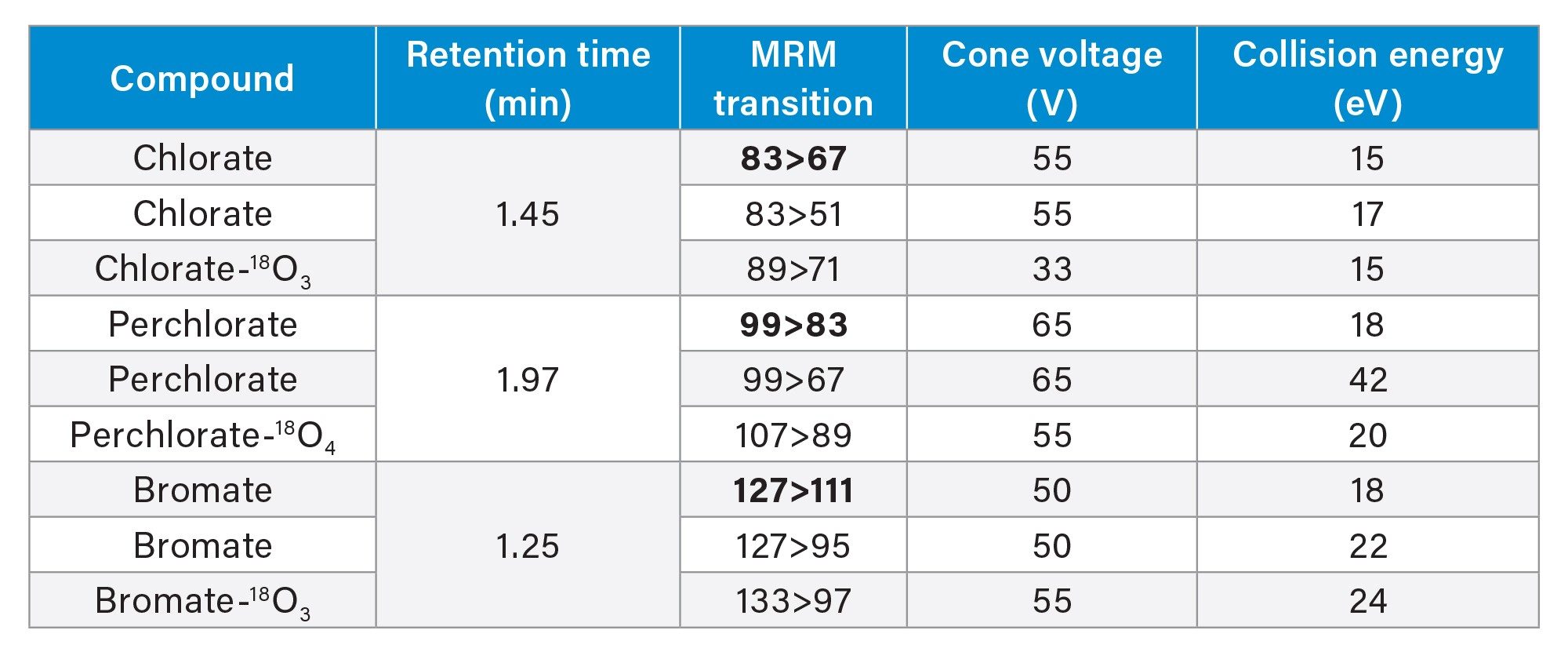 MRM parameters for chlorate, perchlorate, and bromate