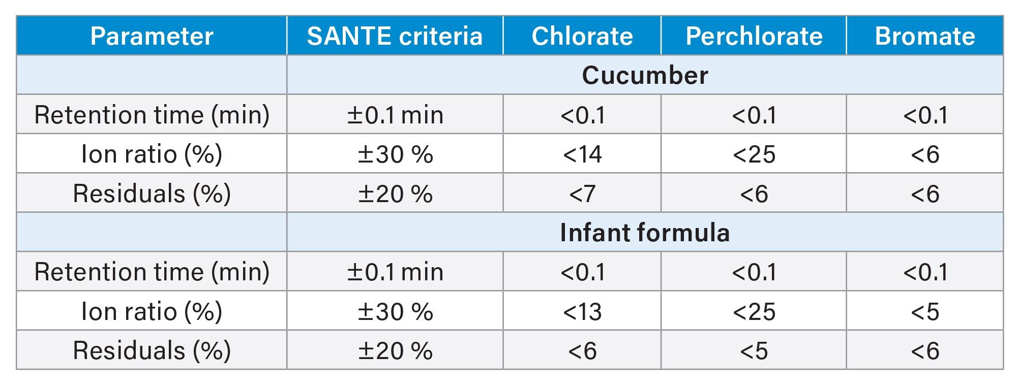 Summary of method parameters for chlorate, perchlorate, and bromate in cucumber and infant formula