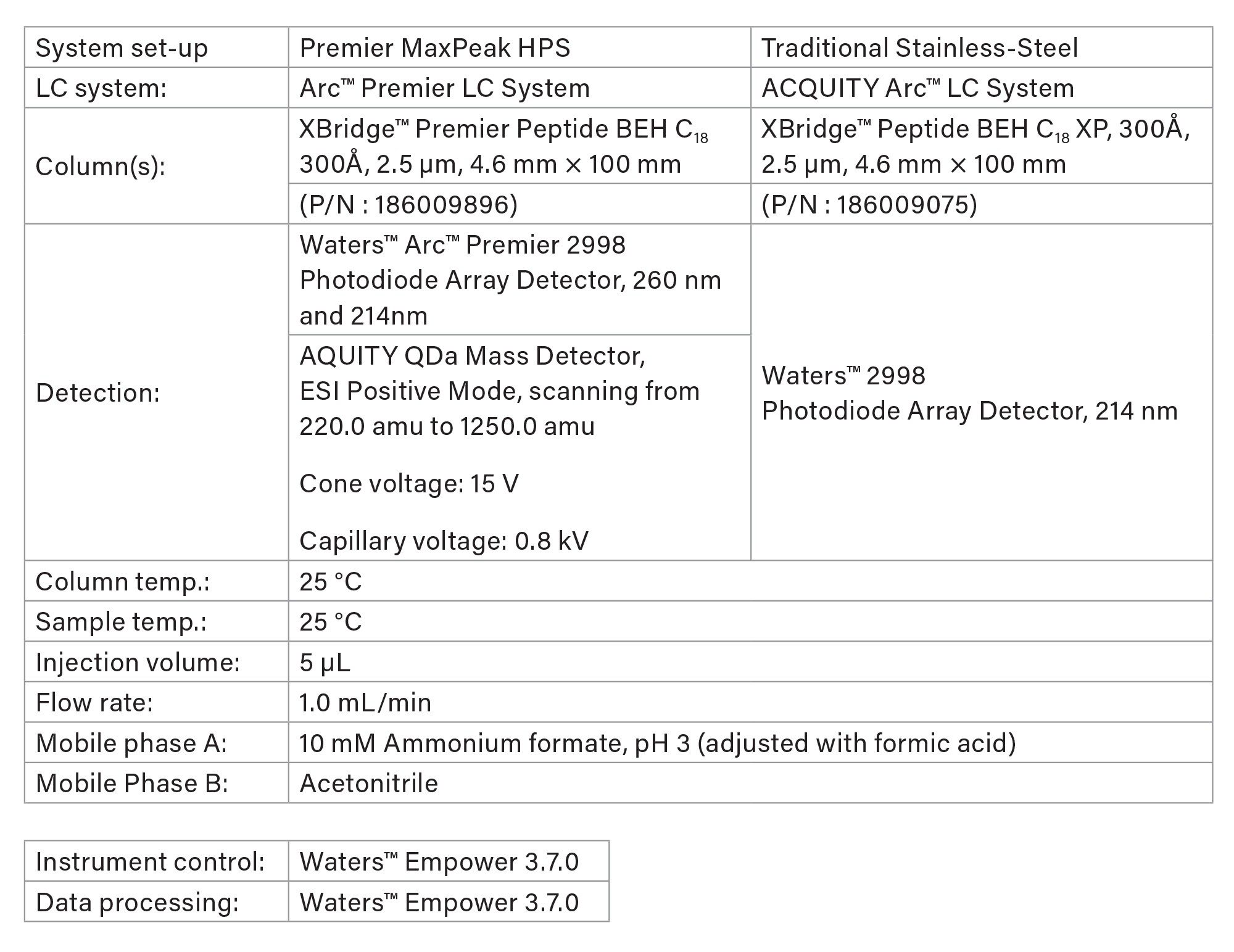 LC Conditions