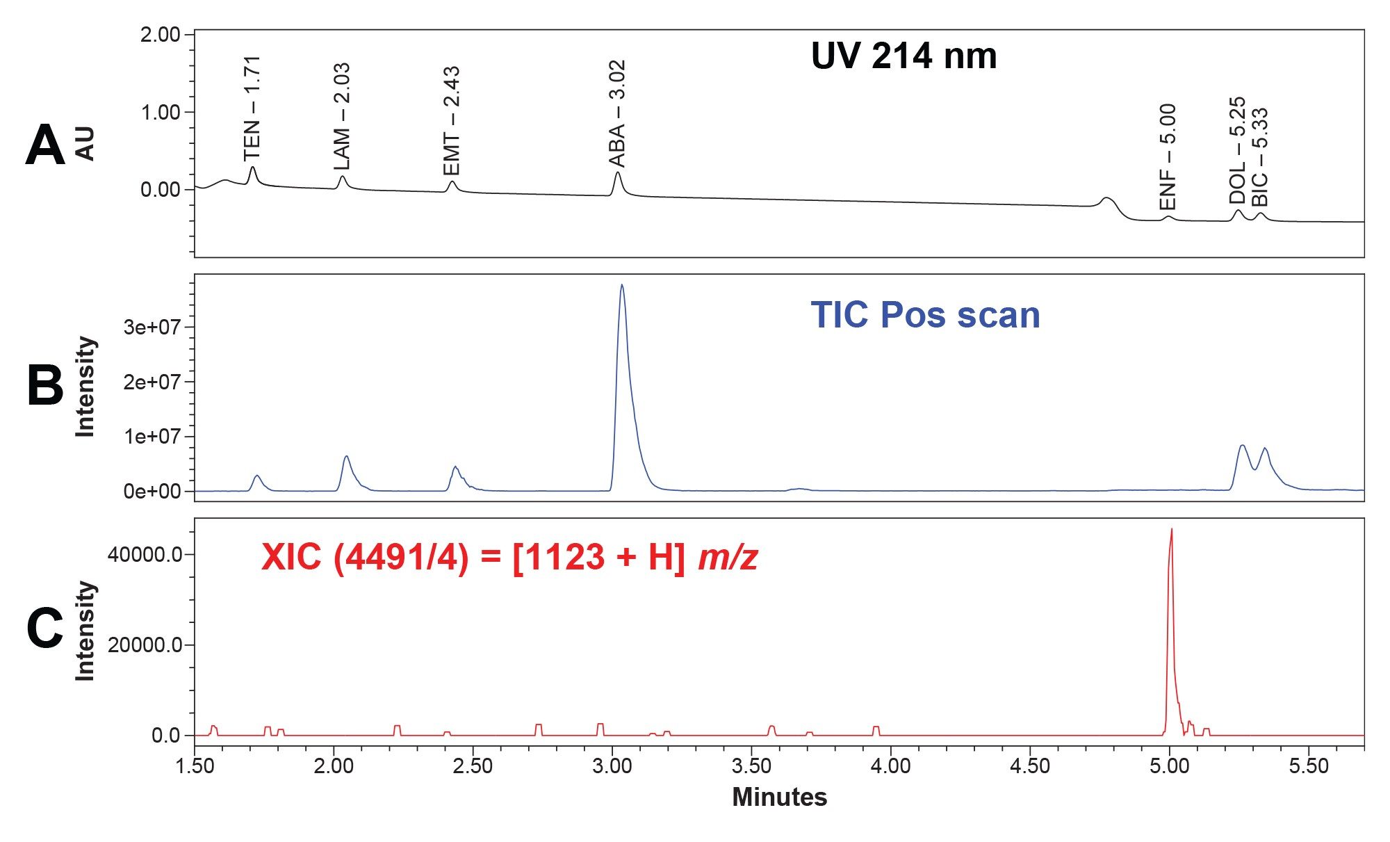 Chromatogram