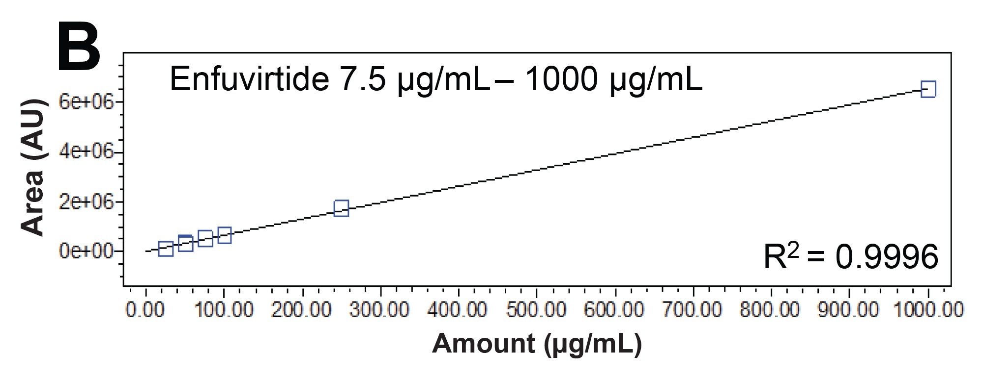 The calibration curve for enfuvirtide 