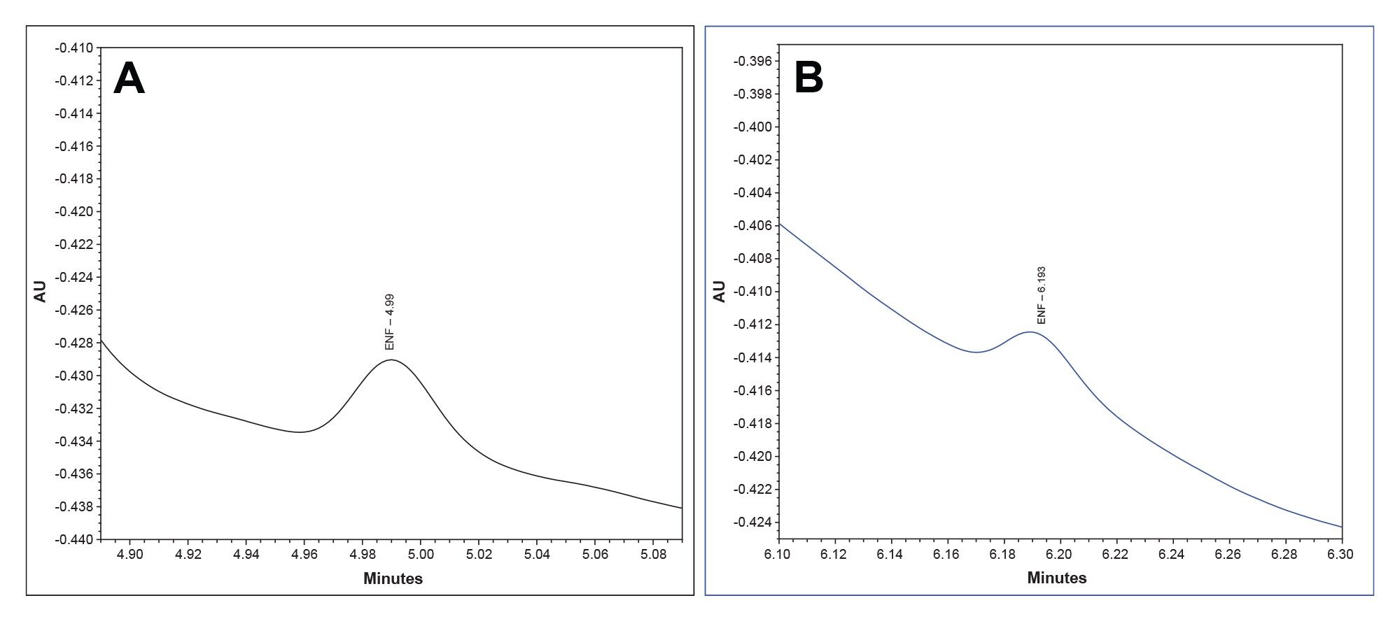 A representative chromatogram