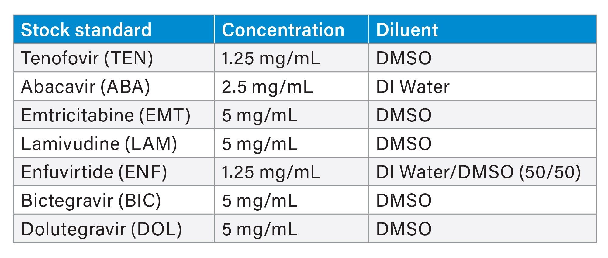 List of stock chemicals