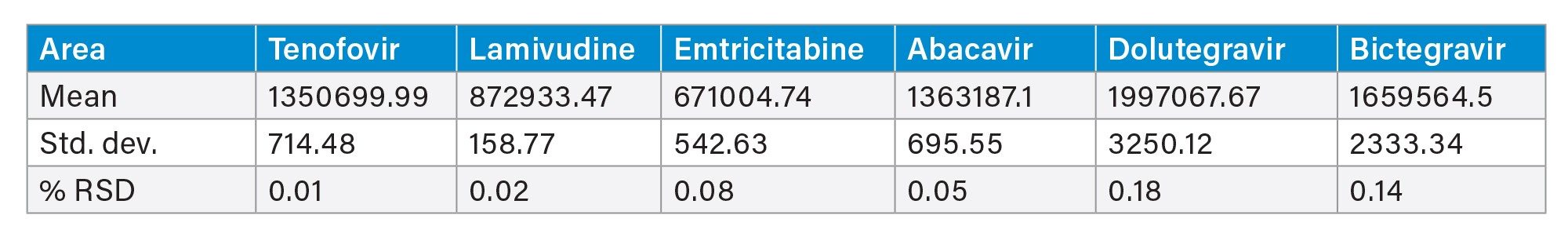 The area results for the antiretroviral drugs