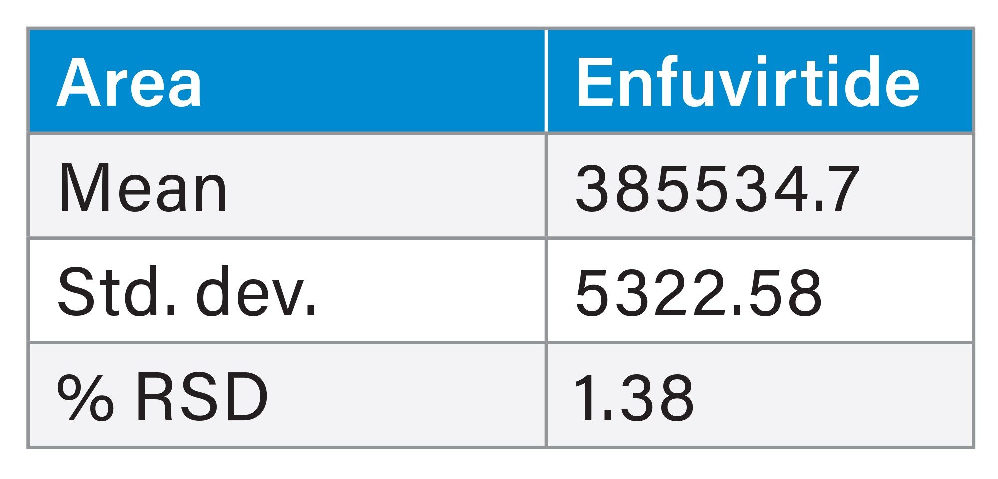 The area results for enfuvirtide in the HIV Drugs Standard