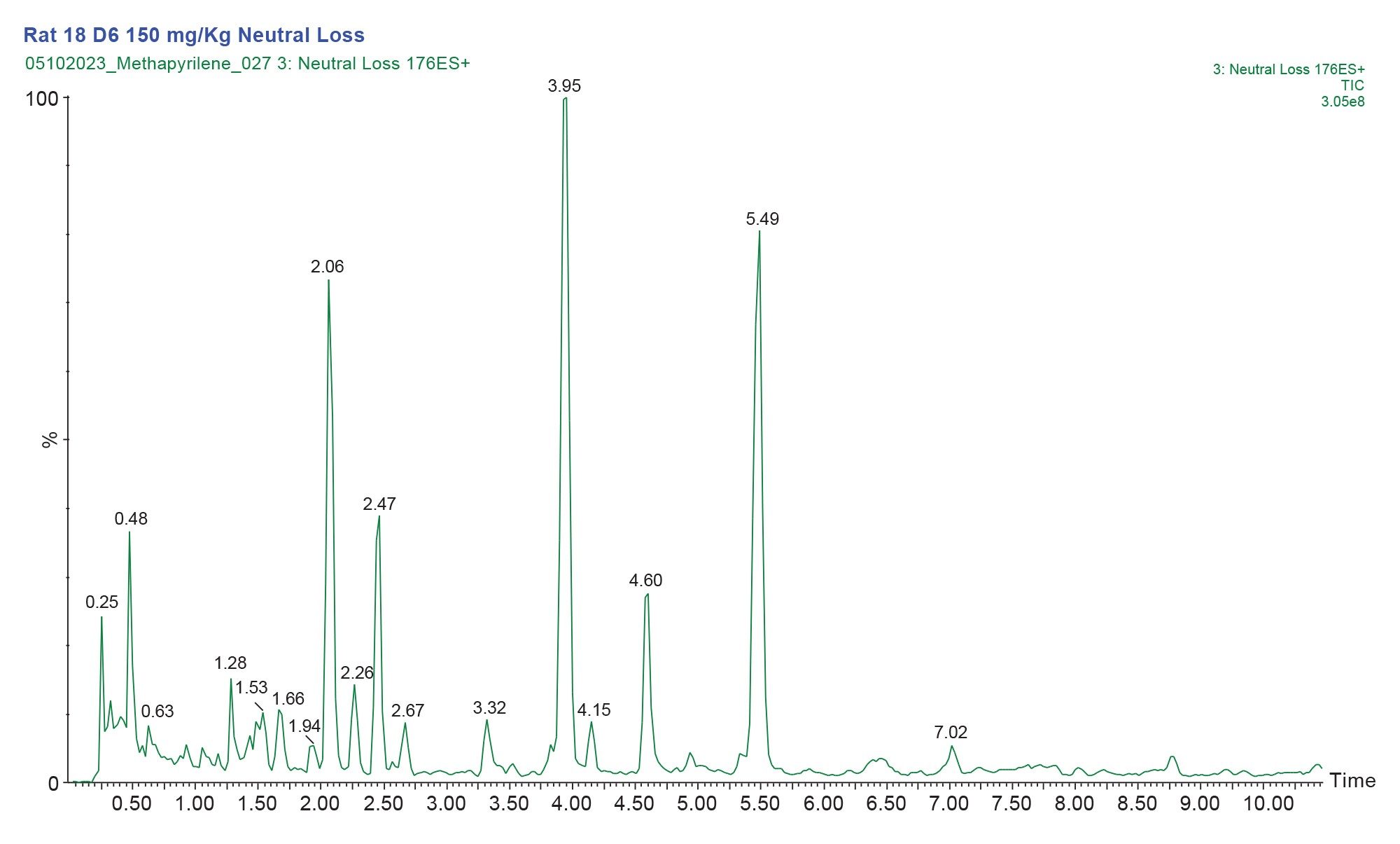 Constant Neutral Loss analysis Da=176 of rat urine D6 24-h post