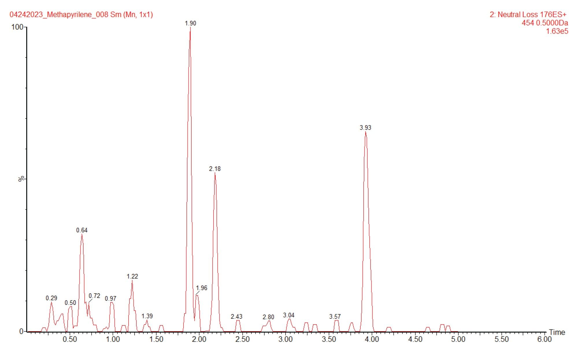 Extracted ion chromatogram m/z=454 derived from the LC-MS/MS