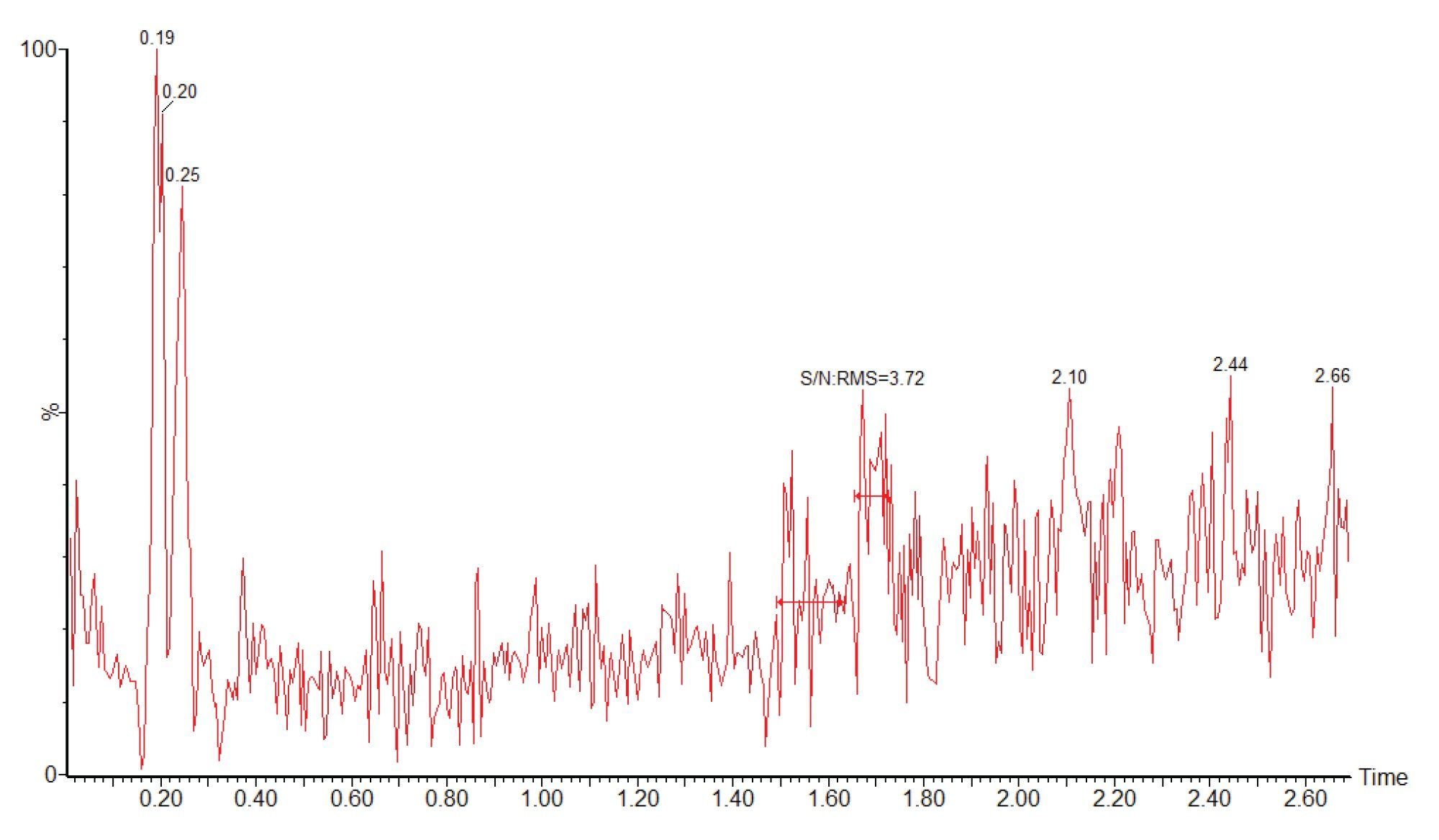 Comparison of the peak response for methapyrilene (tR=1.69 min) for a blank plasma analysis directly following a 1000 ng/mL standard and compared to the peak response for 1 ng/mL standard