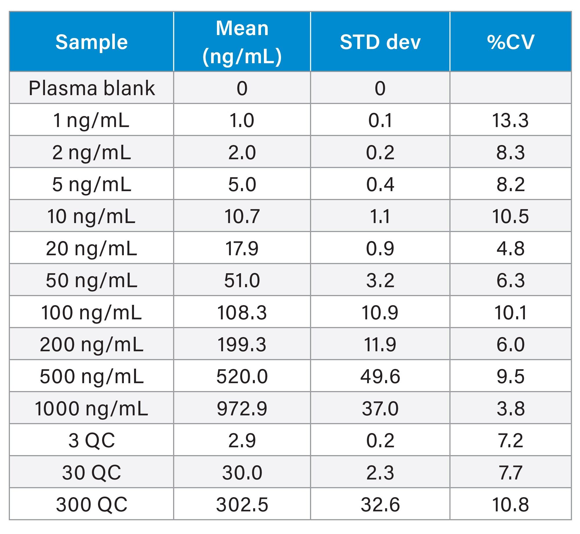 Inter day validation results for determination of methapyrilene in rat plasma