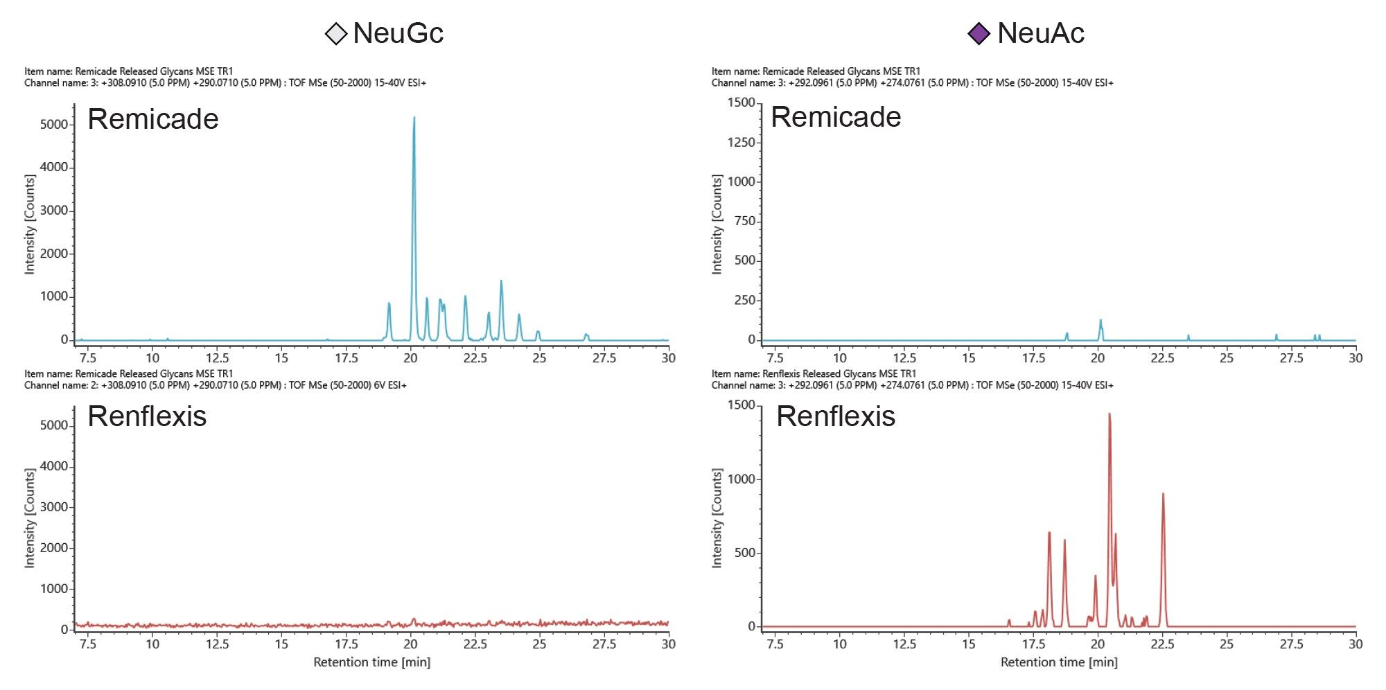 Extracted ion chromatograms of elevated energy MS