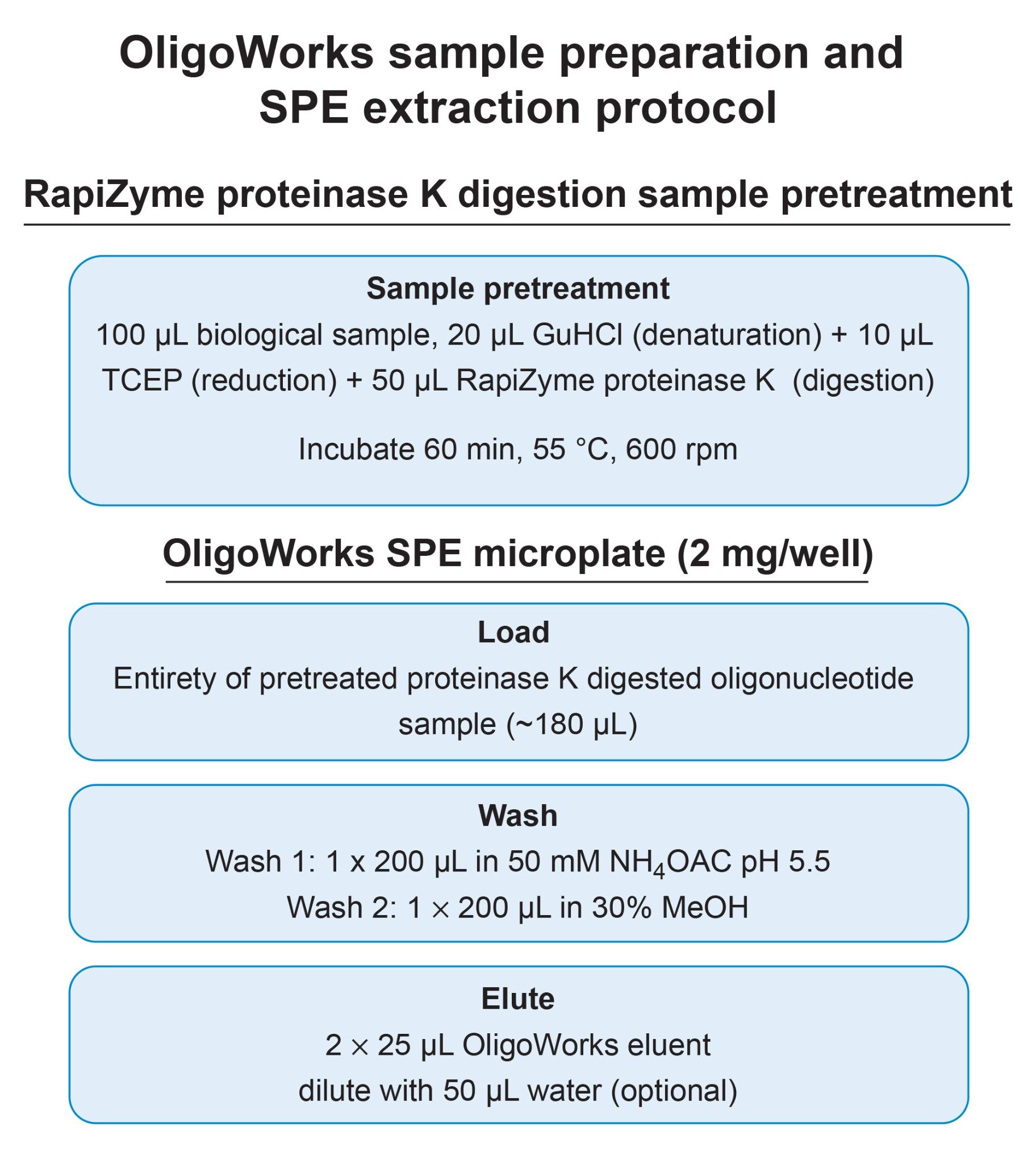 Graphical representation of the OligoWorks Bioanalytical Sample Preparation Microplate Kit Protocol (p/n: 186010614), optimized for 100 µL starting plasma/sera sample