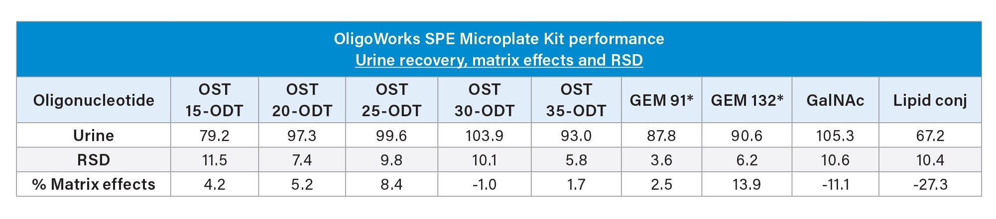 OligoWorks SPE Microplate Kit extraction performance