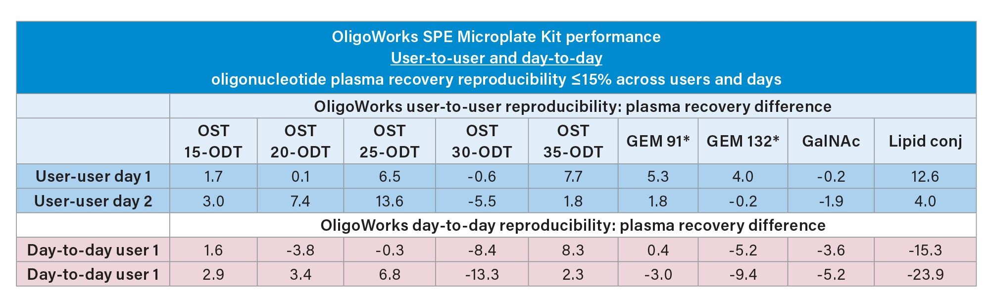 Inter-day/inter-user OligoWorks Kit performance