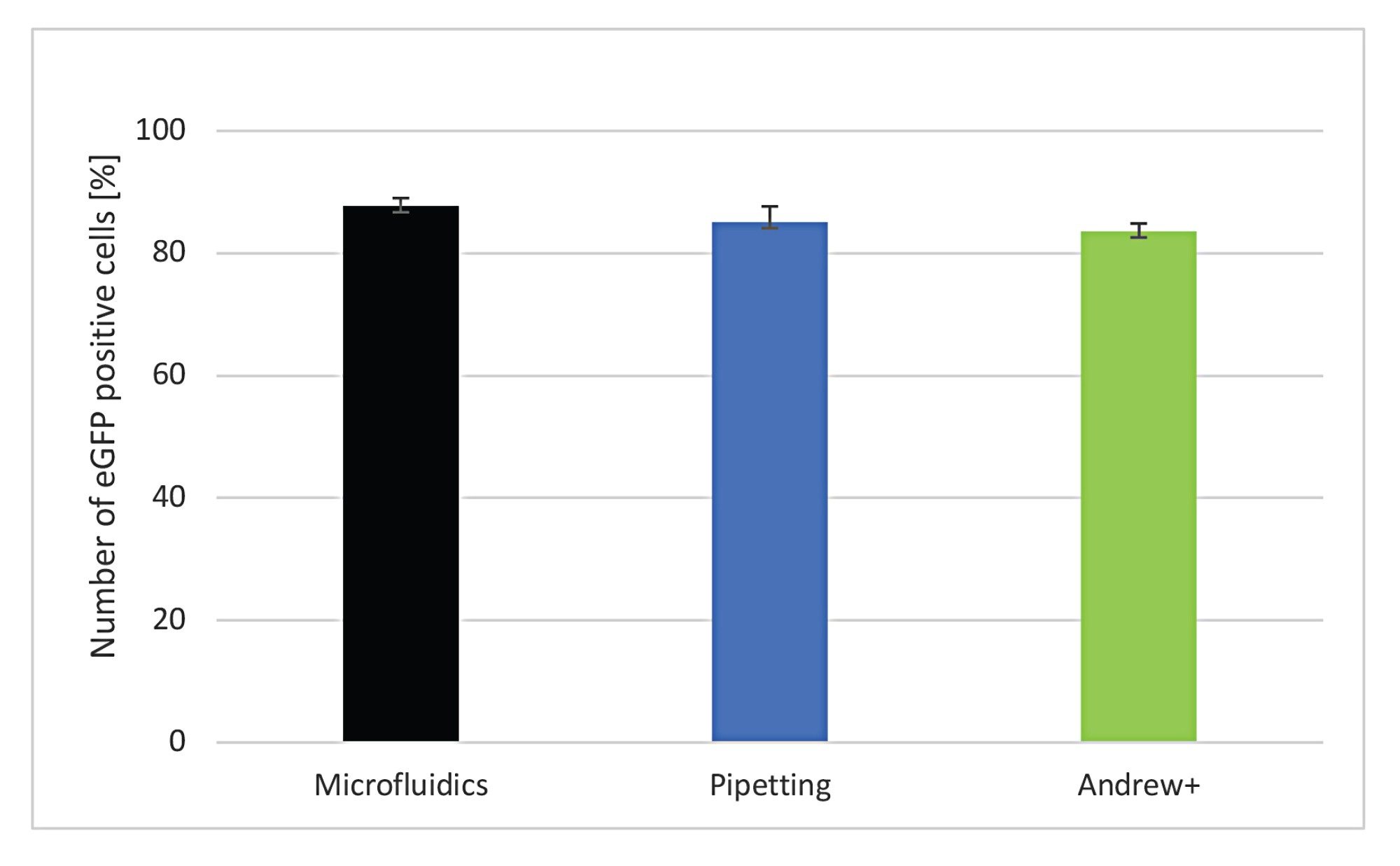 Comparison of transfection efficiency into HepG2 cells of LNPs