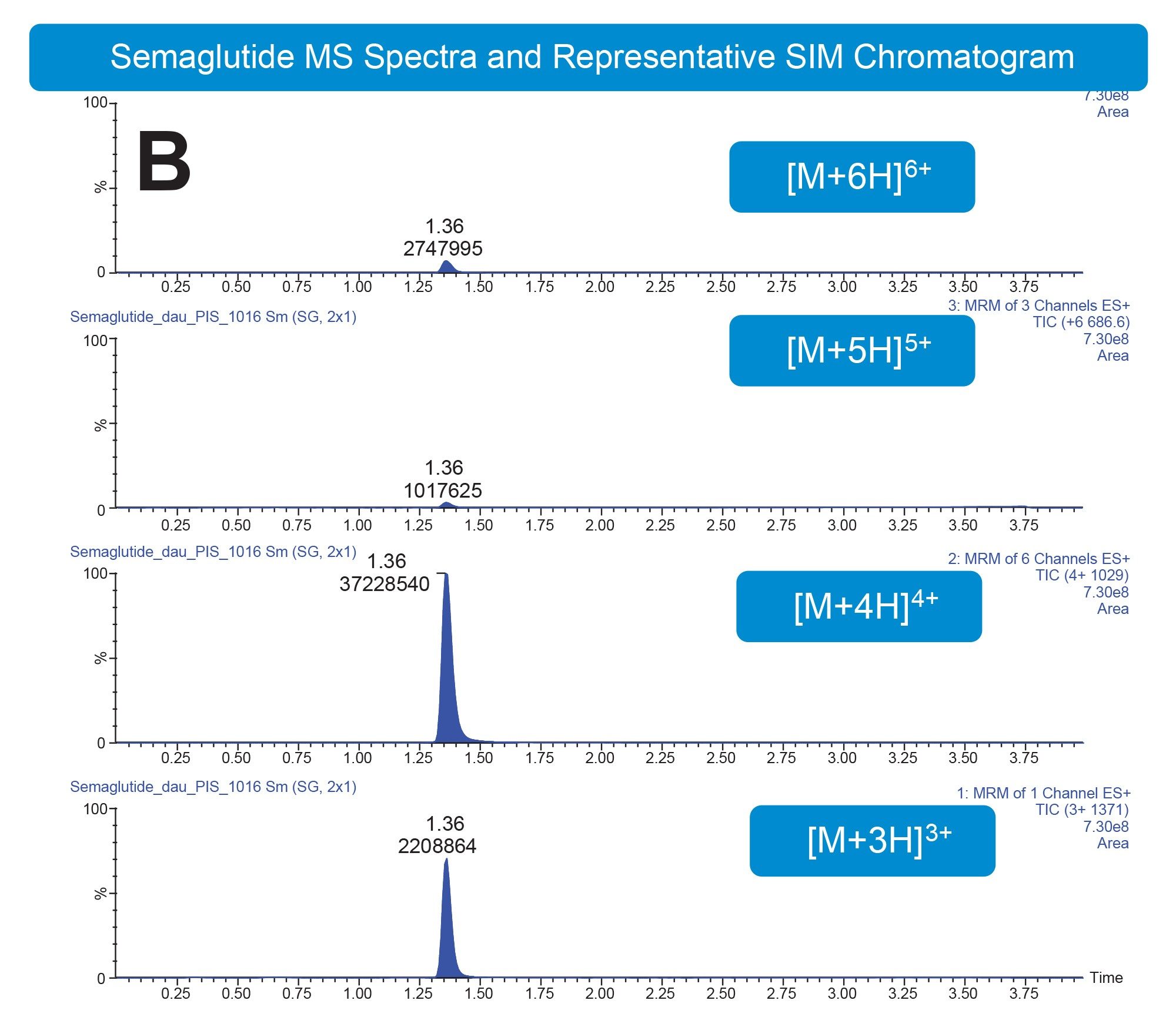 Semaglutide MS spectra and representative SRM chromatogram