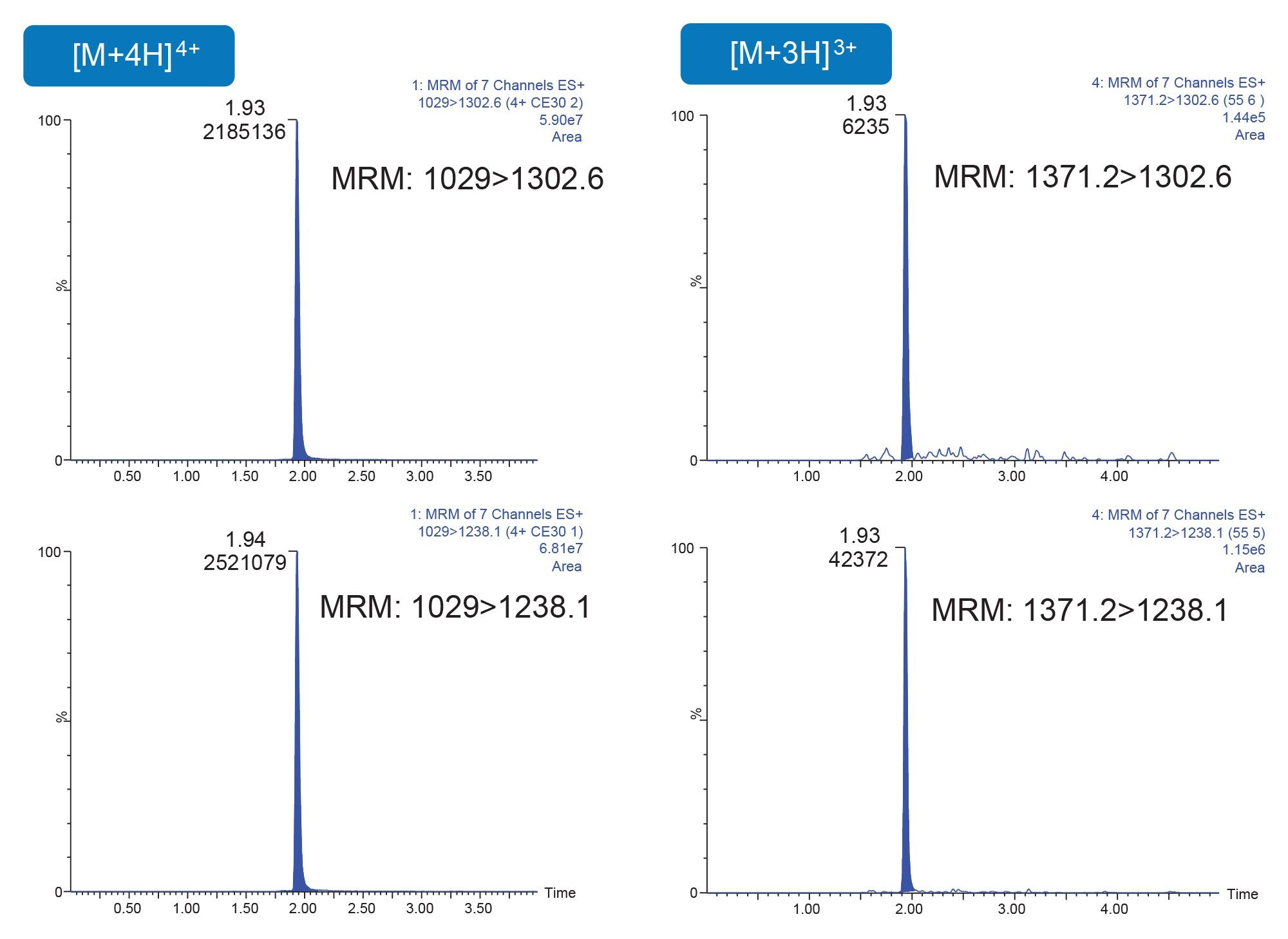 Representative semaglutide MS MRM chromatograms