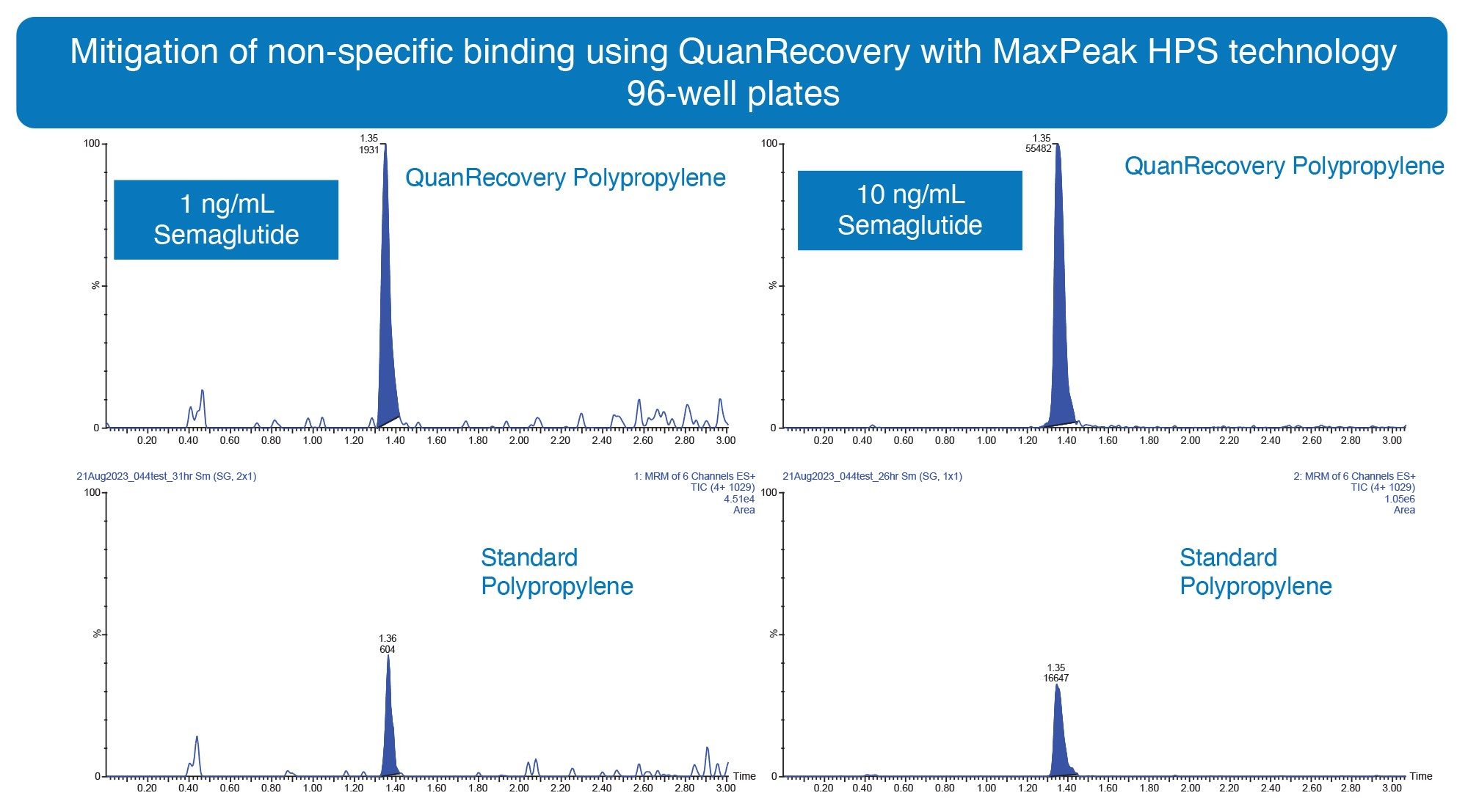 使用配备MaxPeak HPS的96孔QuanRecovery™样品收集板减少收集容器中的疏水性NSB，结果表明，与标准聚丙烯样品板相比，MS峰响应有所改善。