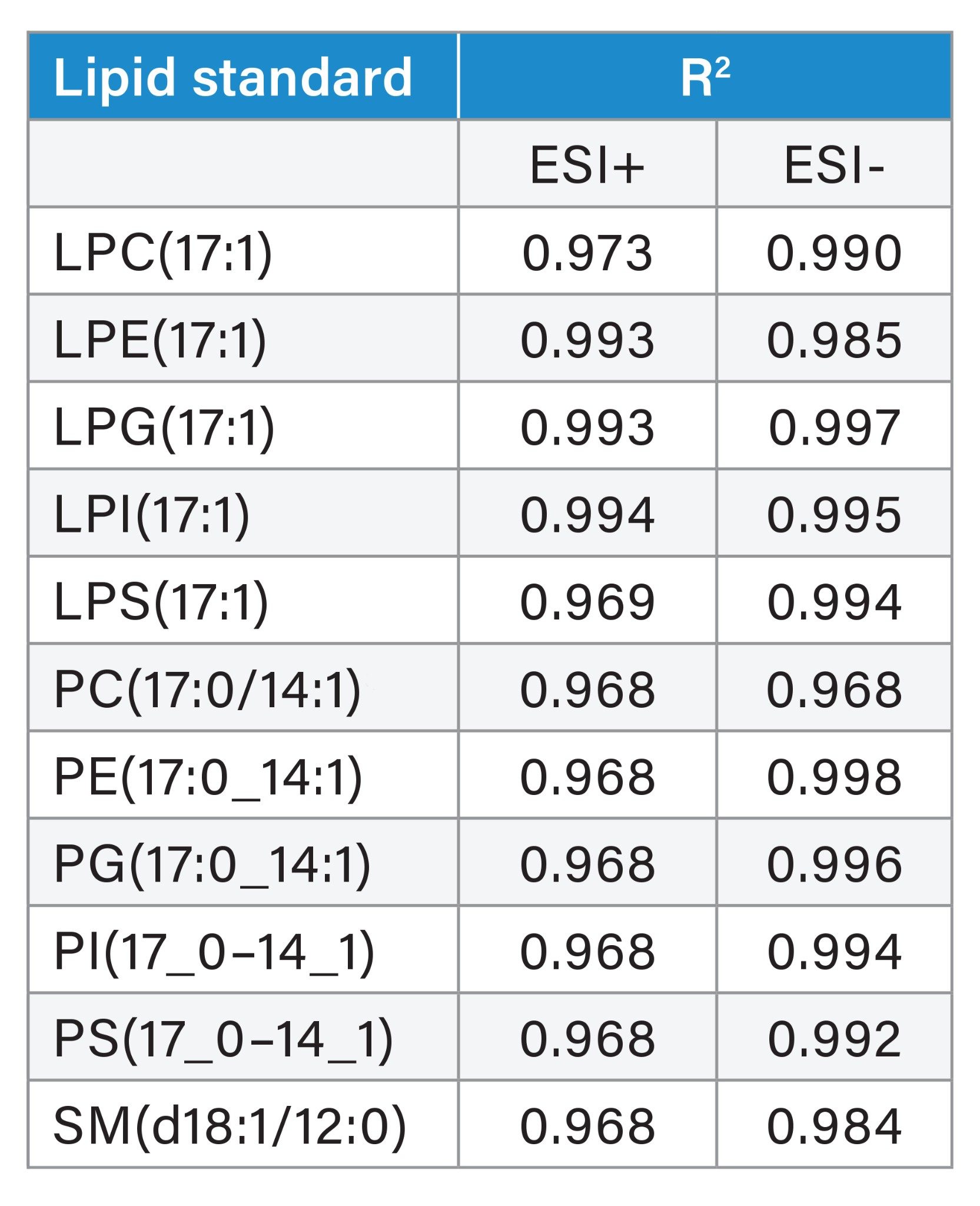 Calibration curve R2 values generated using Odd Chain lipid mix spiked into plasma