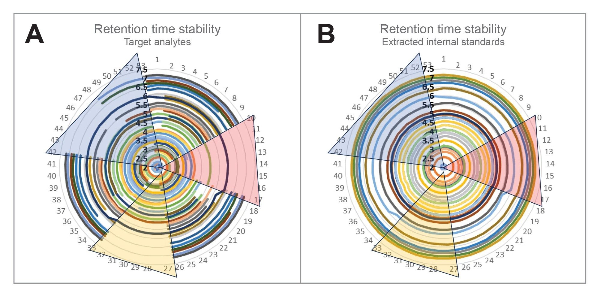 Retention time stability of target analytes