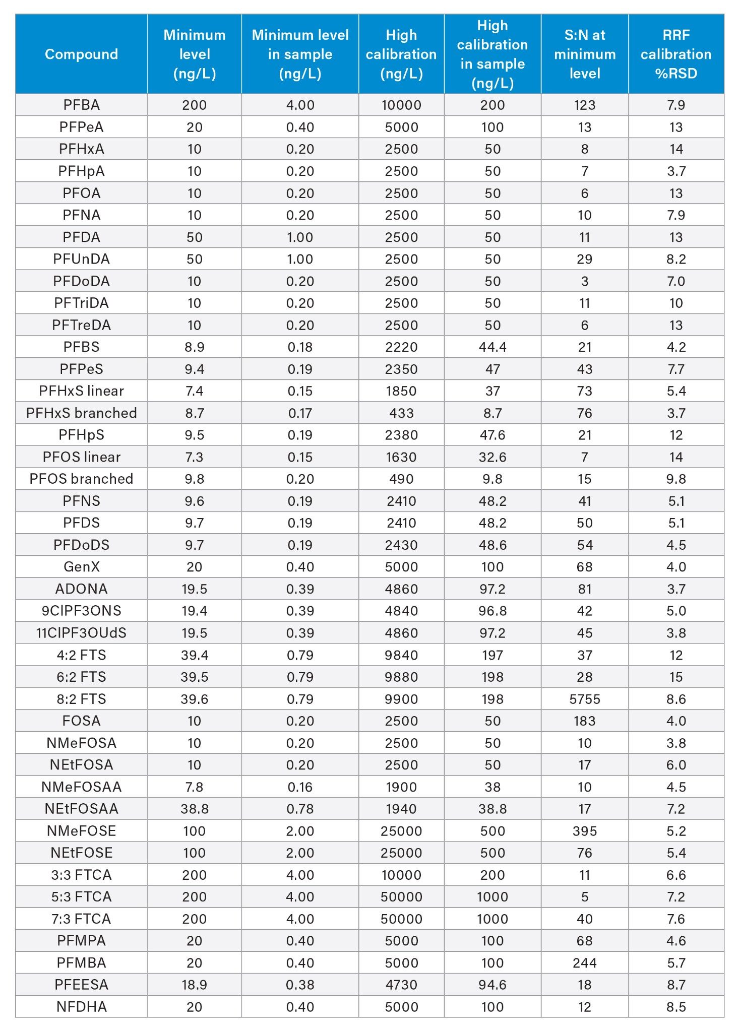 Calibration curve data used for EPA 1633 evaluation on the Xevo TQ Absolute MS