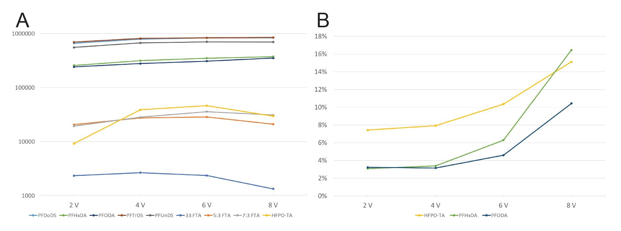 The effect of low transfer energy on the parent ion transmission and % ratio of labile PFAS