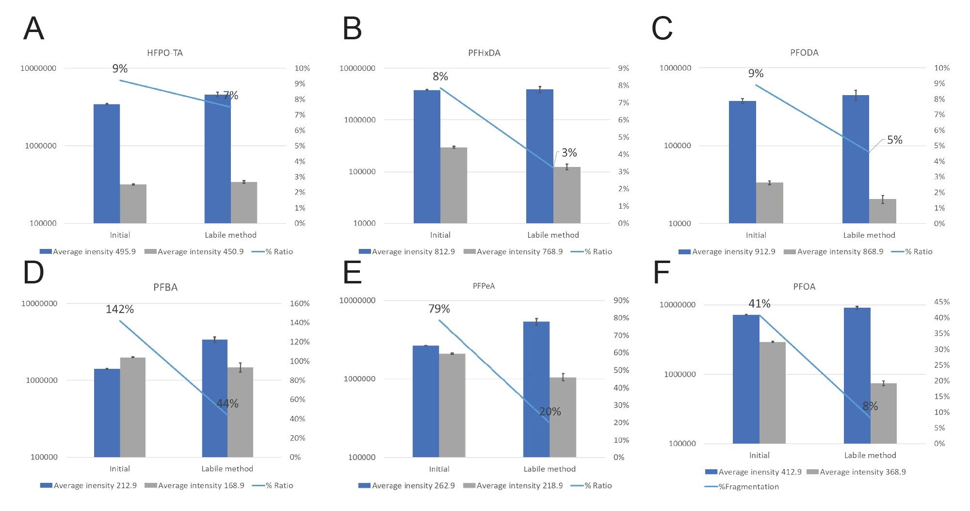 Log10 of the parent ion intensities of six standards and their decarboxylated fragment ions