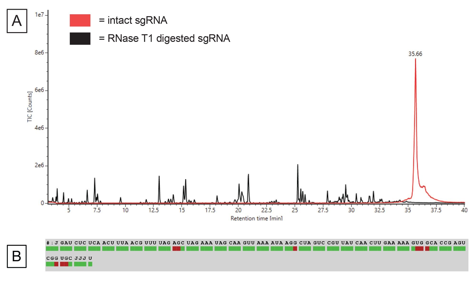 (A) TIC of sgRNA digested (black trace) and the undigested intact sgRNA (red trace), (B) Sequence coverage afforded by LC-MS via the Coverage Viewer App