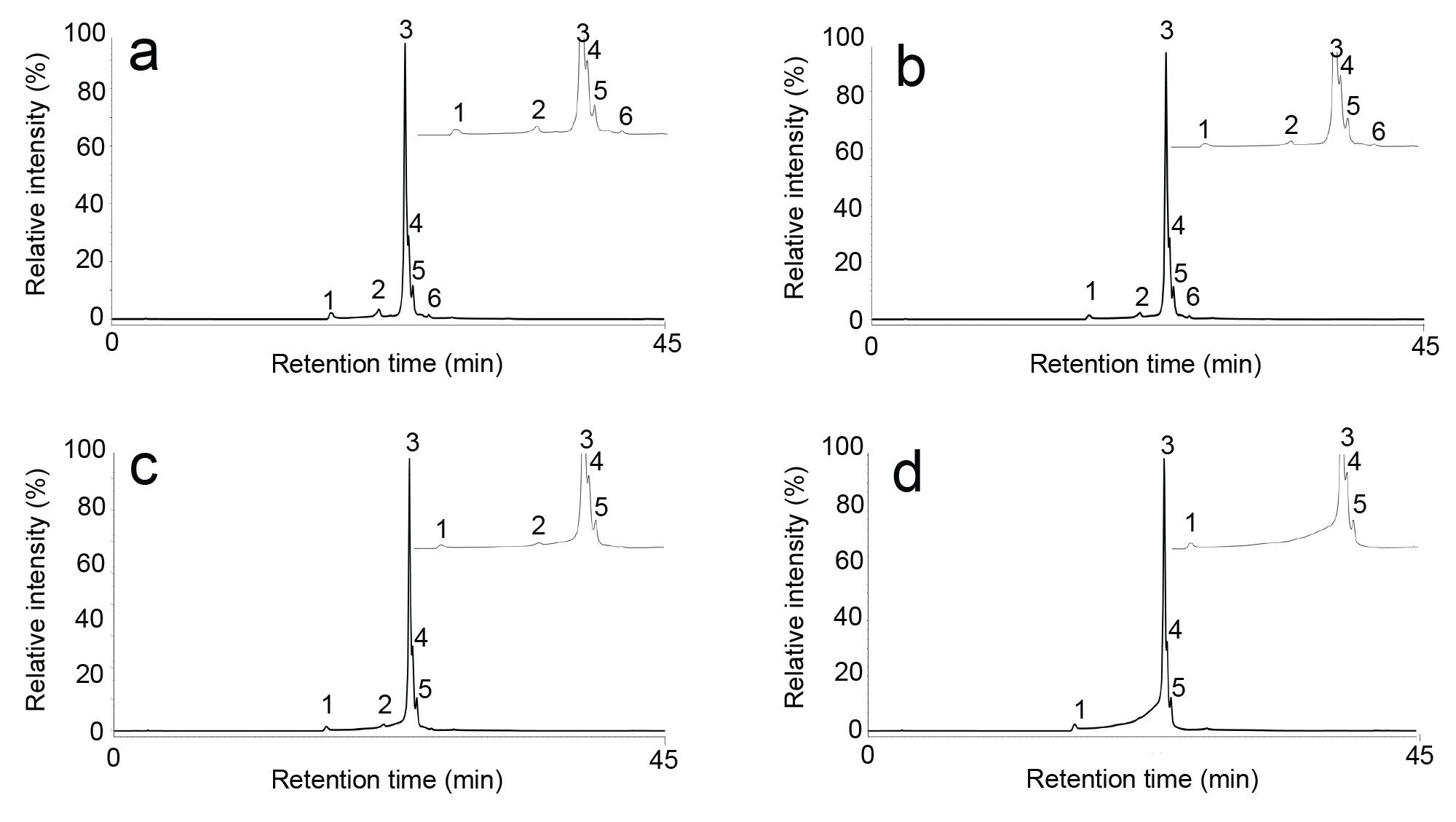 AEX fluorescence chromatograms for Biotherapeutic