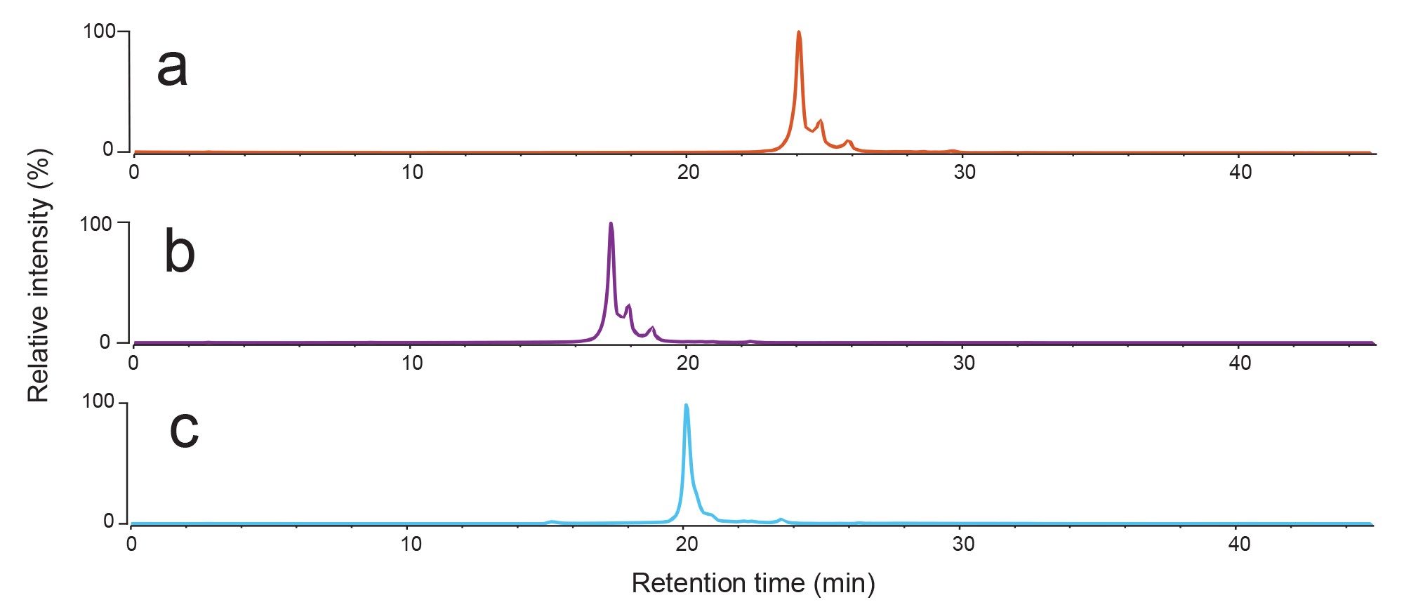 AEX fluorescence chromatograms for Biotherapeutic A analysed using LC gradients