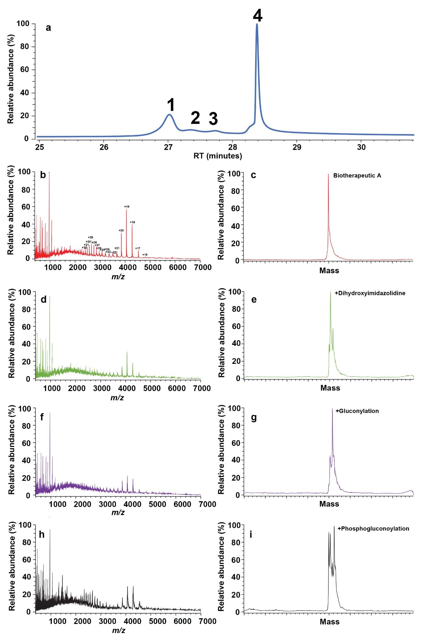 The top panel shows the AEX fluorescence chromatogram for the sample purified at pH 6