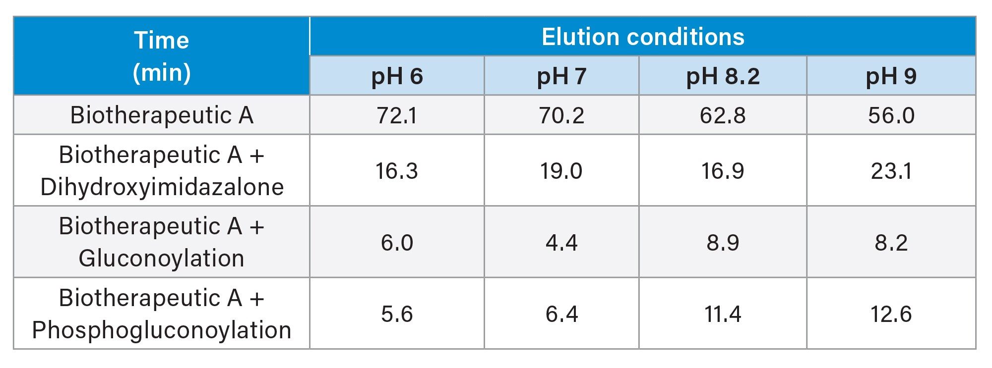 PTM Summary of eluates via the INTACT mass application
