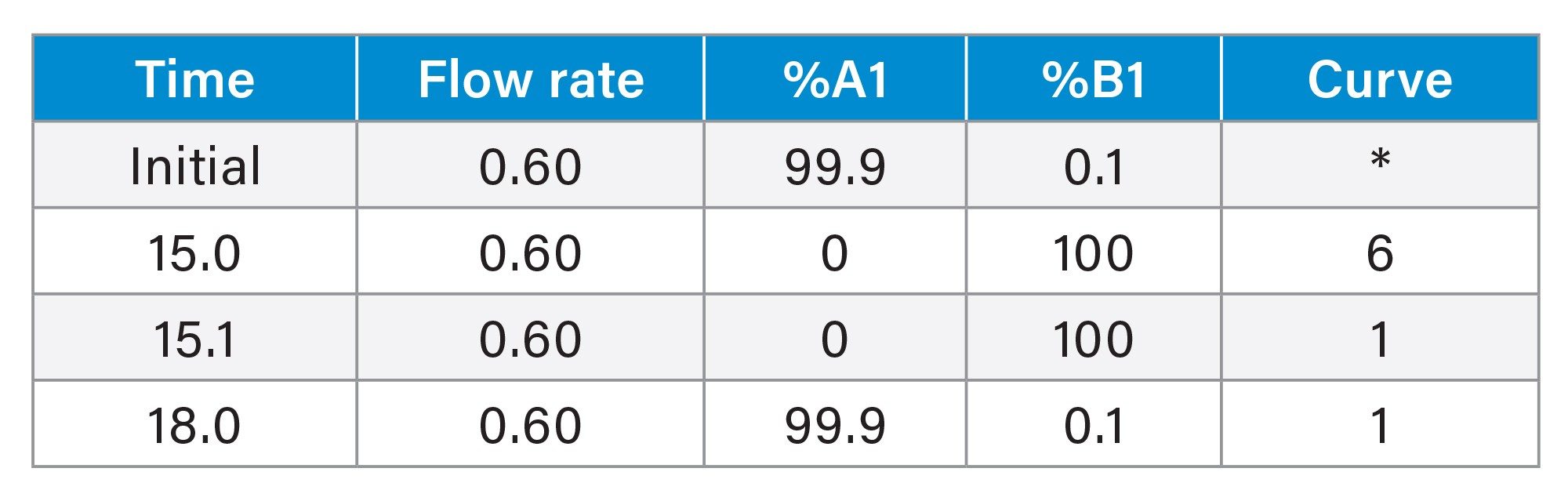 RP-IP-LC gradient for detection of oligonucleotides