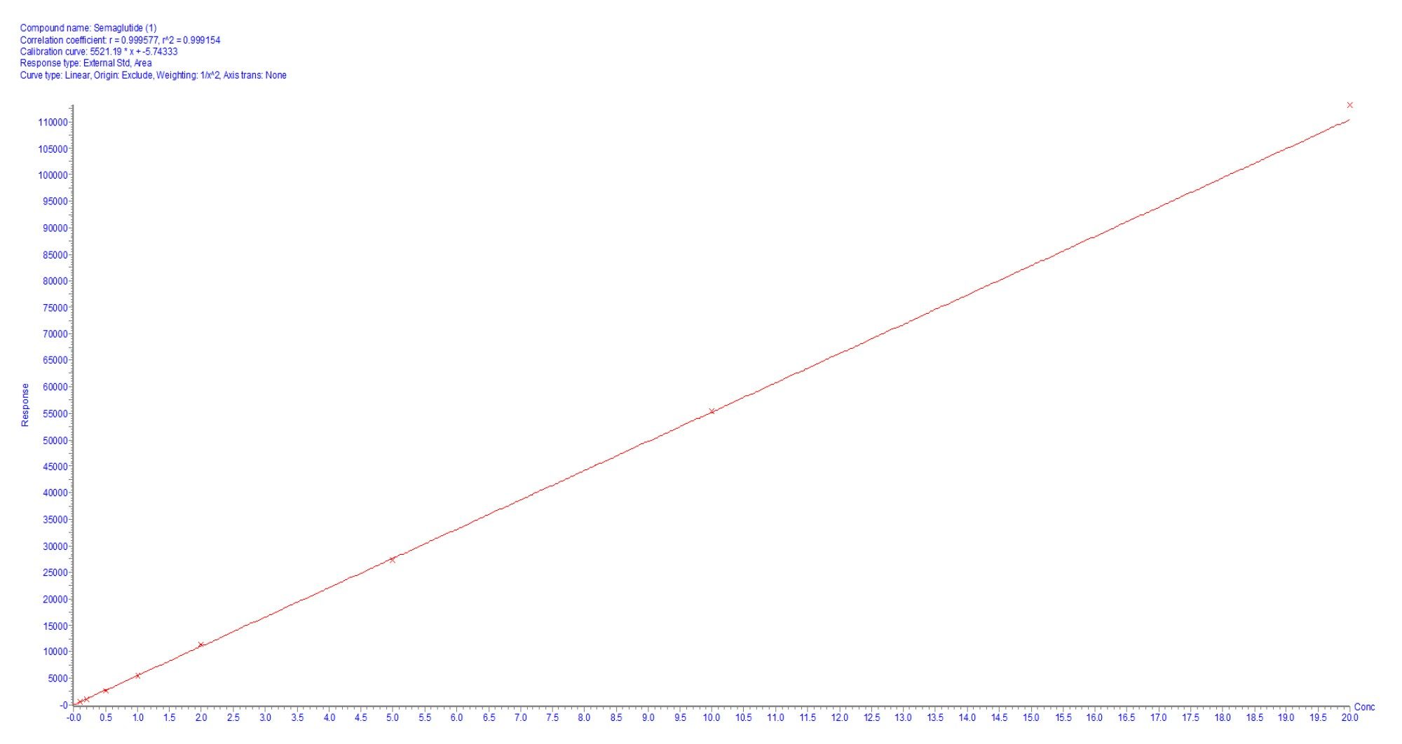 Calibration curve of Semaglutide