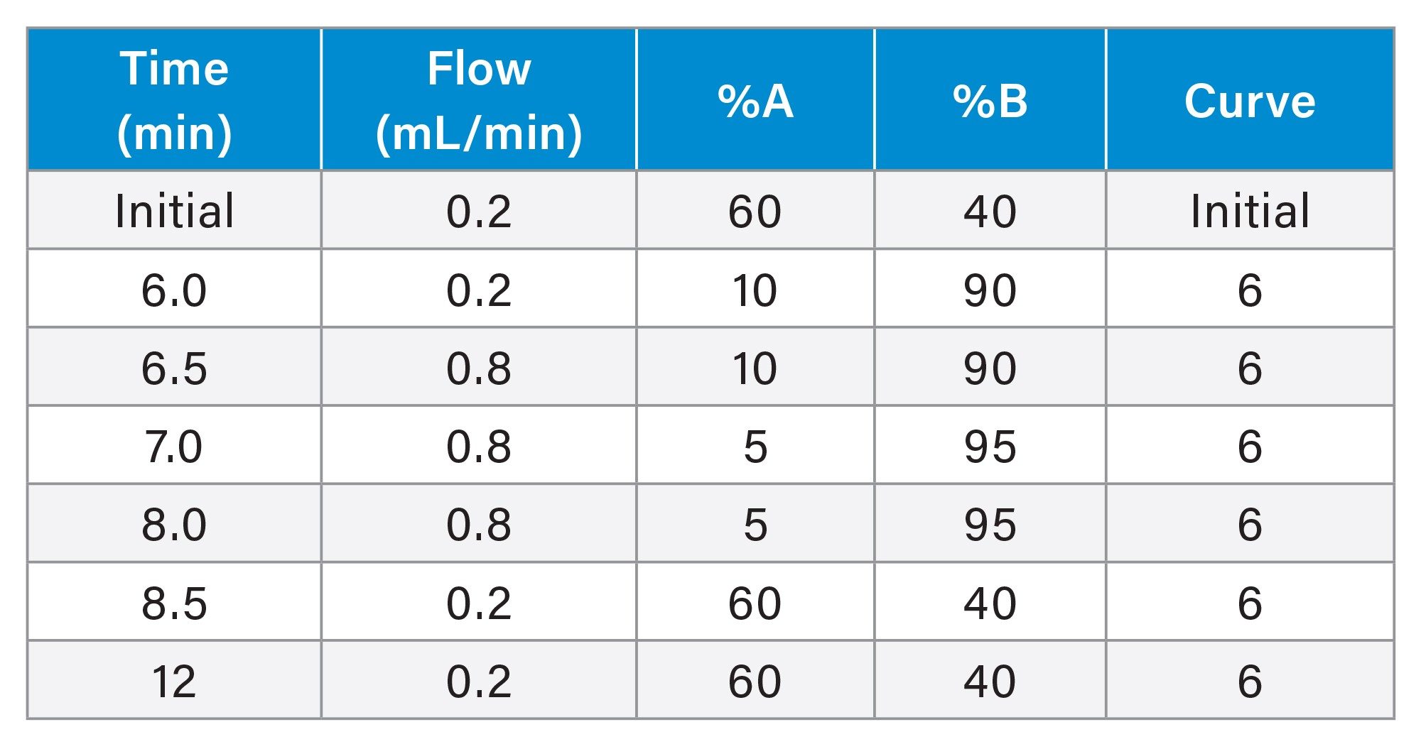 LC gradient for Semaglutide analysis