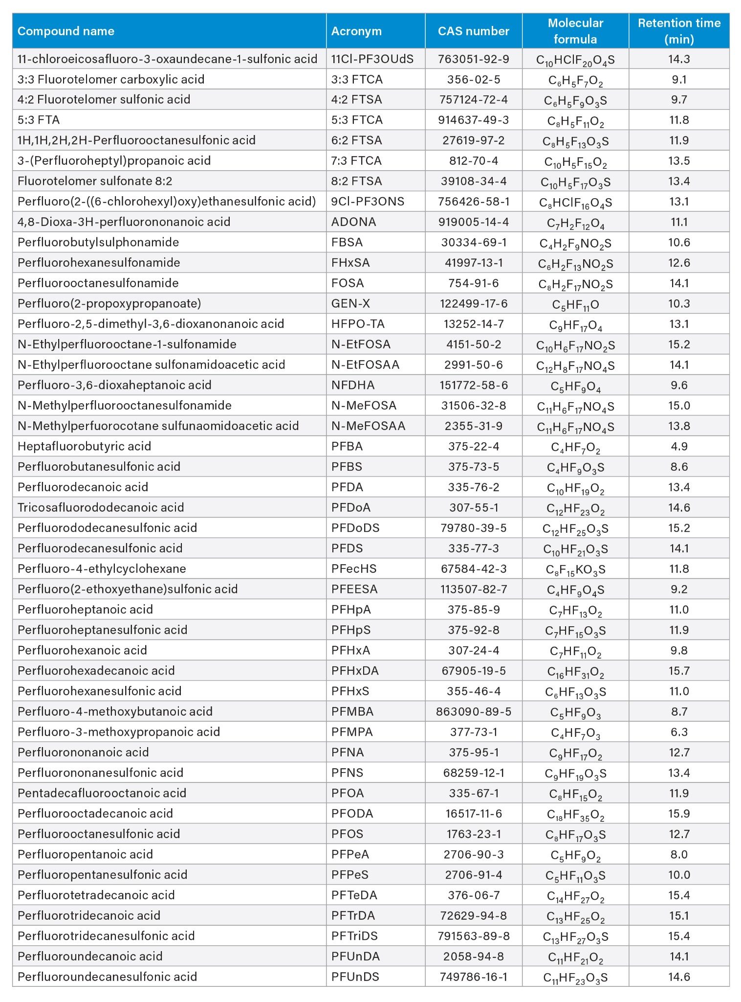 List of PFAS standards present in the mixture and their retention times in minutes