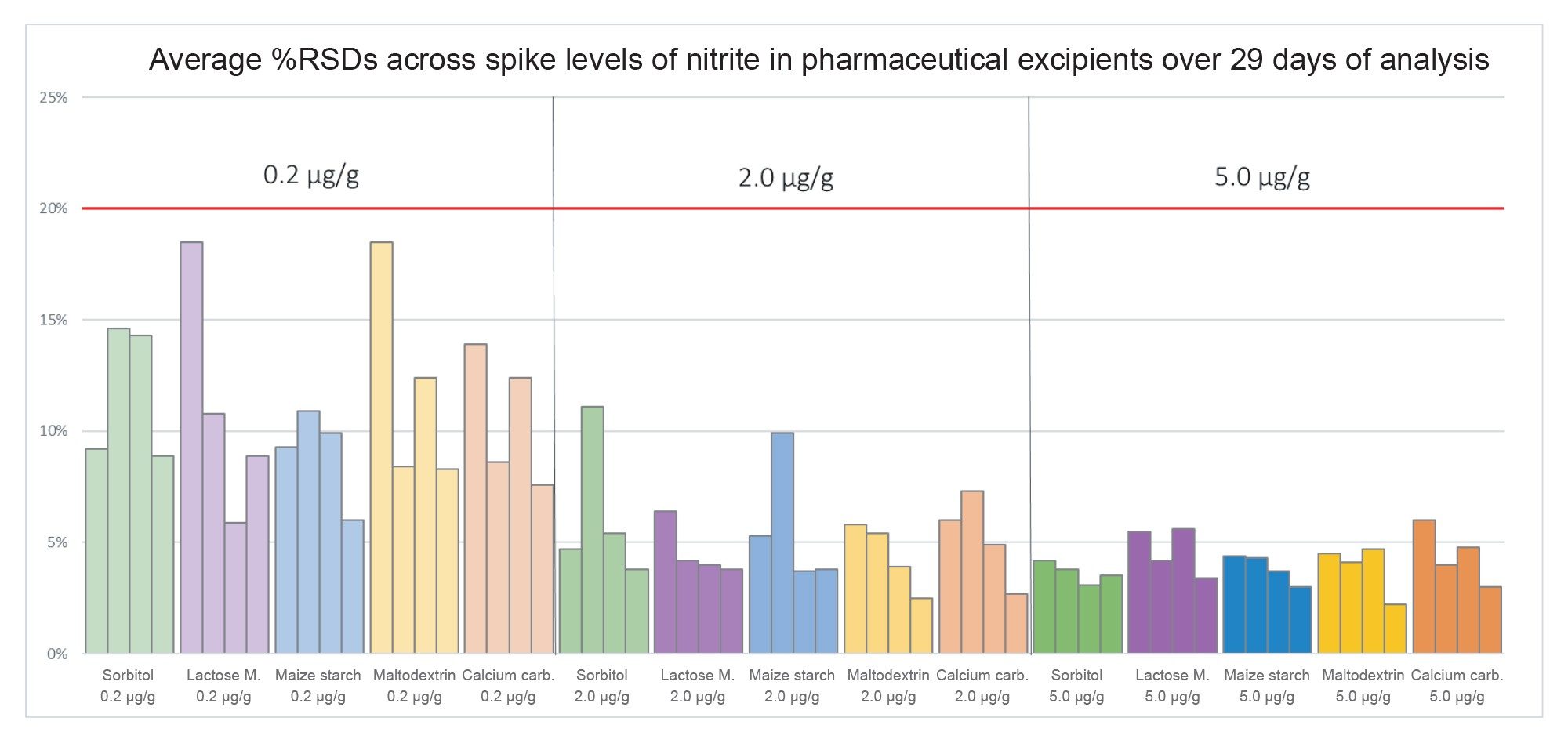 Average %RSDs of all excipient spike levels throughout the analysis