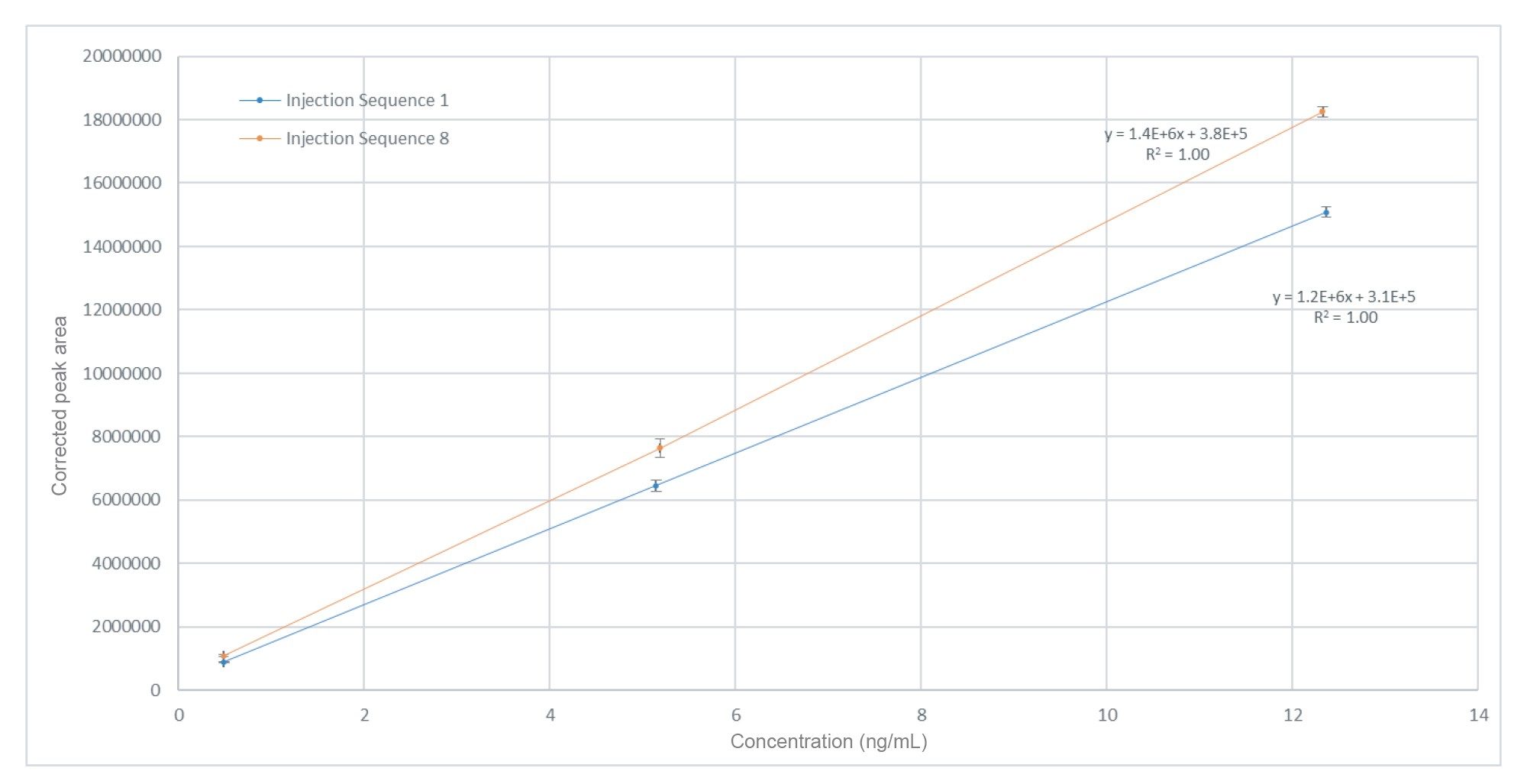 Nitrite (as NAT) calibration responses over a concentration range of 0.5–12.5 ng/mL