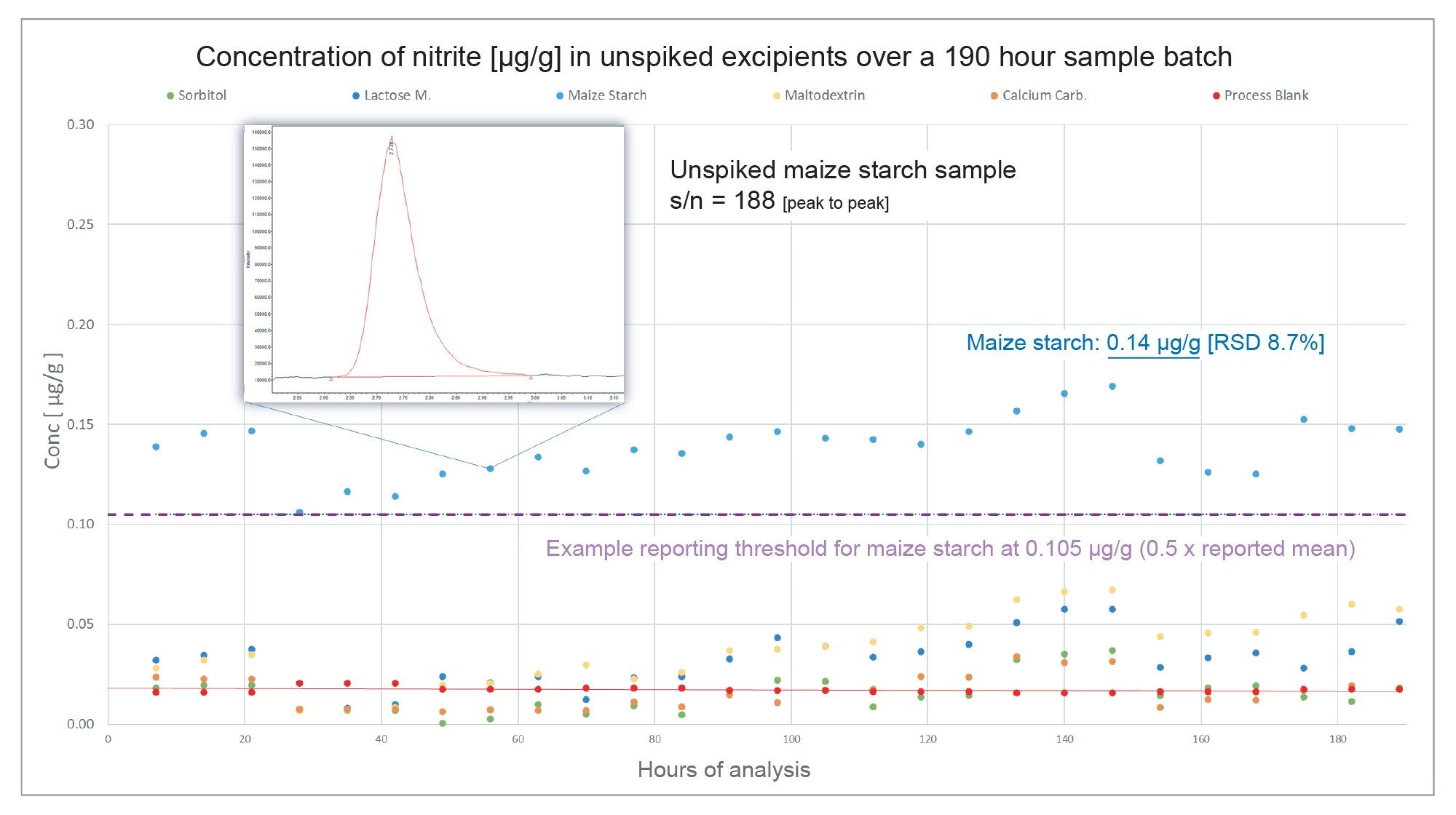 Nitrite content (µg/g) in unspiked excipient samples analysed over 190 hours of continuous acquisition