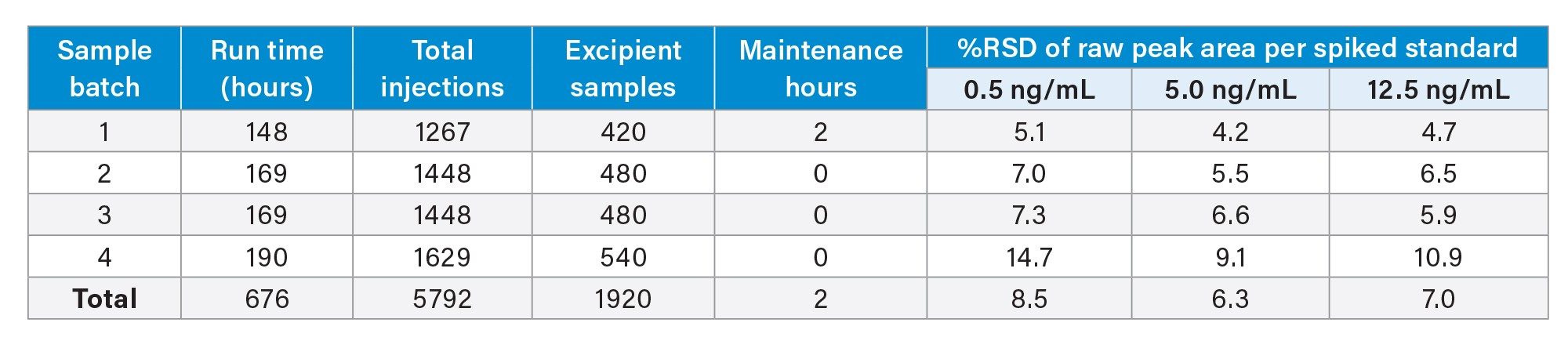 A breakdown of the number of injections and excipient samples analysed over the course of the robustness study