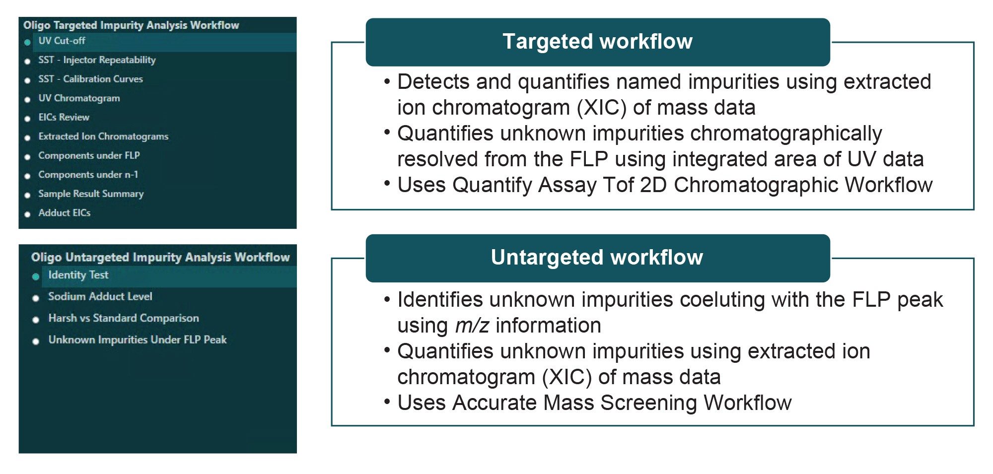  Summary of the two workflows used in the Oligonucleotide Impurity Analysis Workflow Package. The guided data review window steps for each workflow are shown on the left