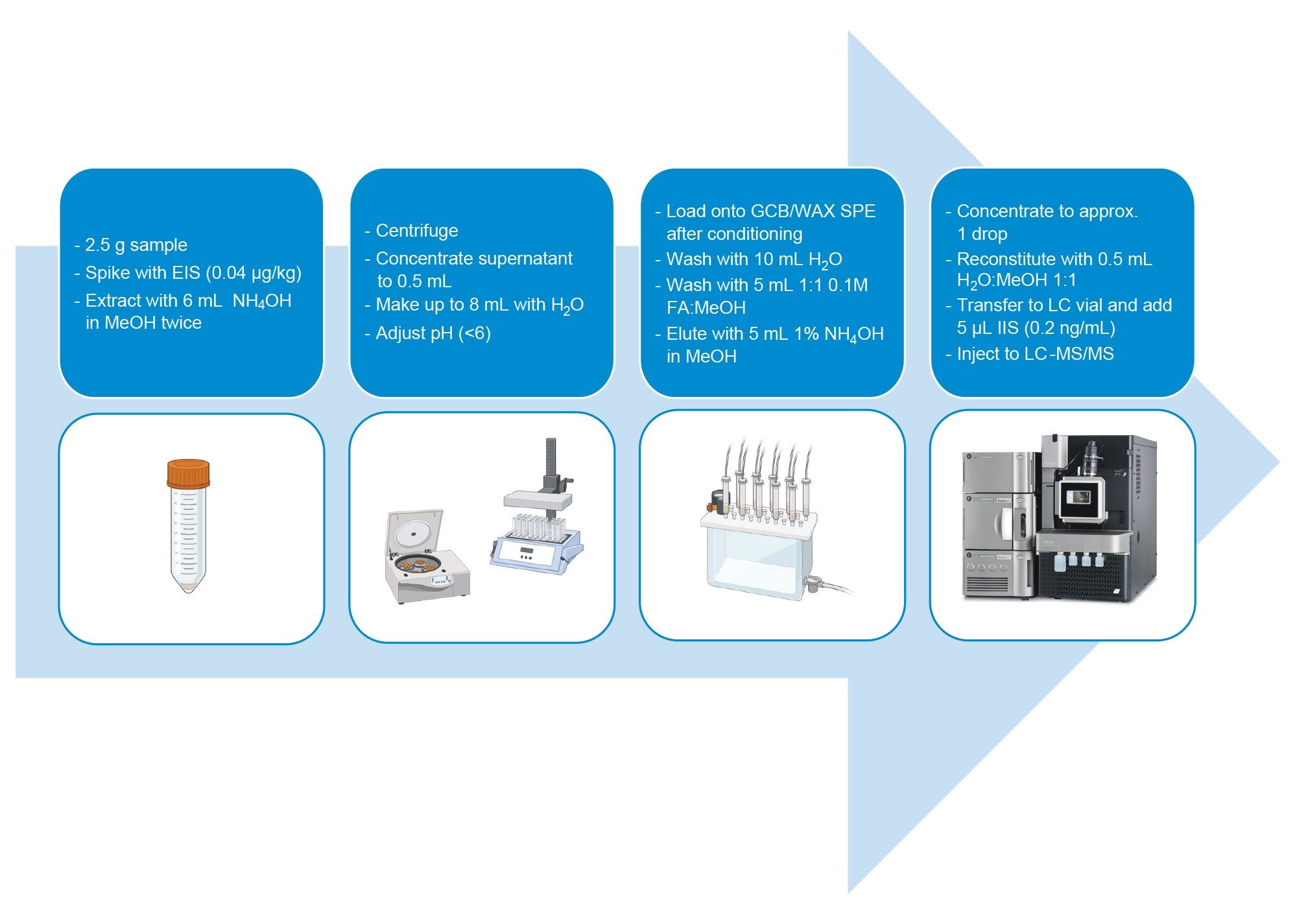 Scheme of the extraction and clean-up protocol for vegetable, fruit, and baby food samples