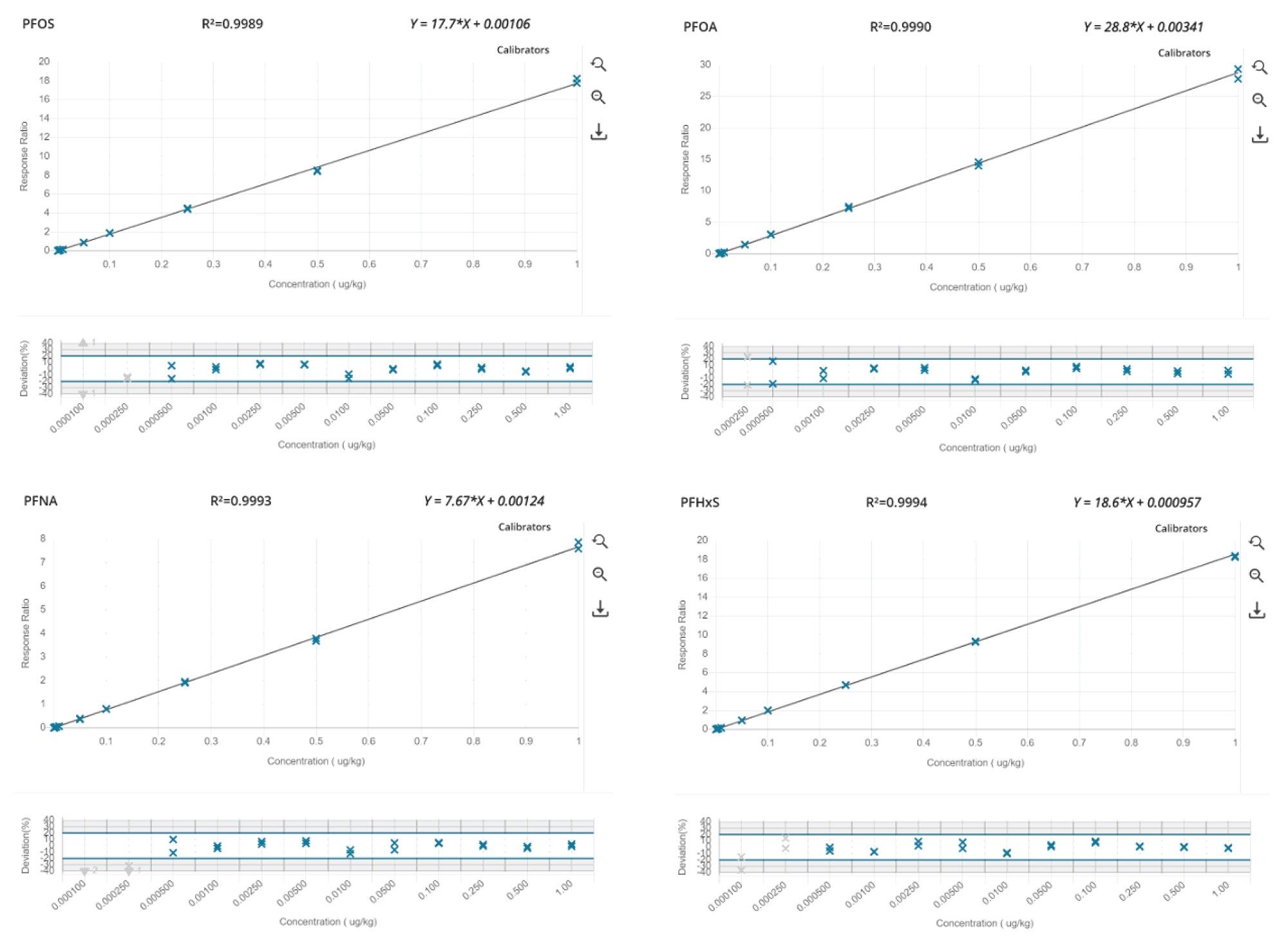 Calibration curves and residuals plots of the EU mandatory PFAS (PFOS, PFOA, PFNA and PFHxS)