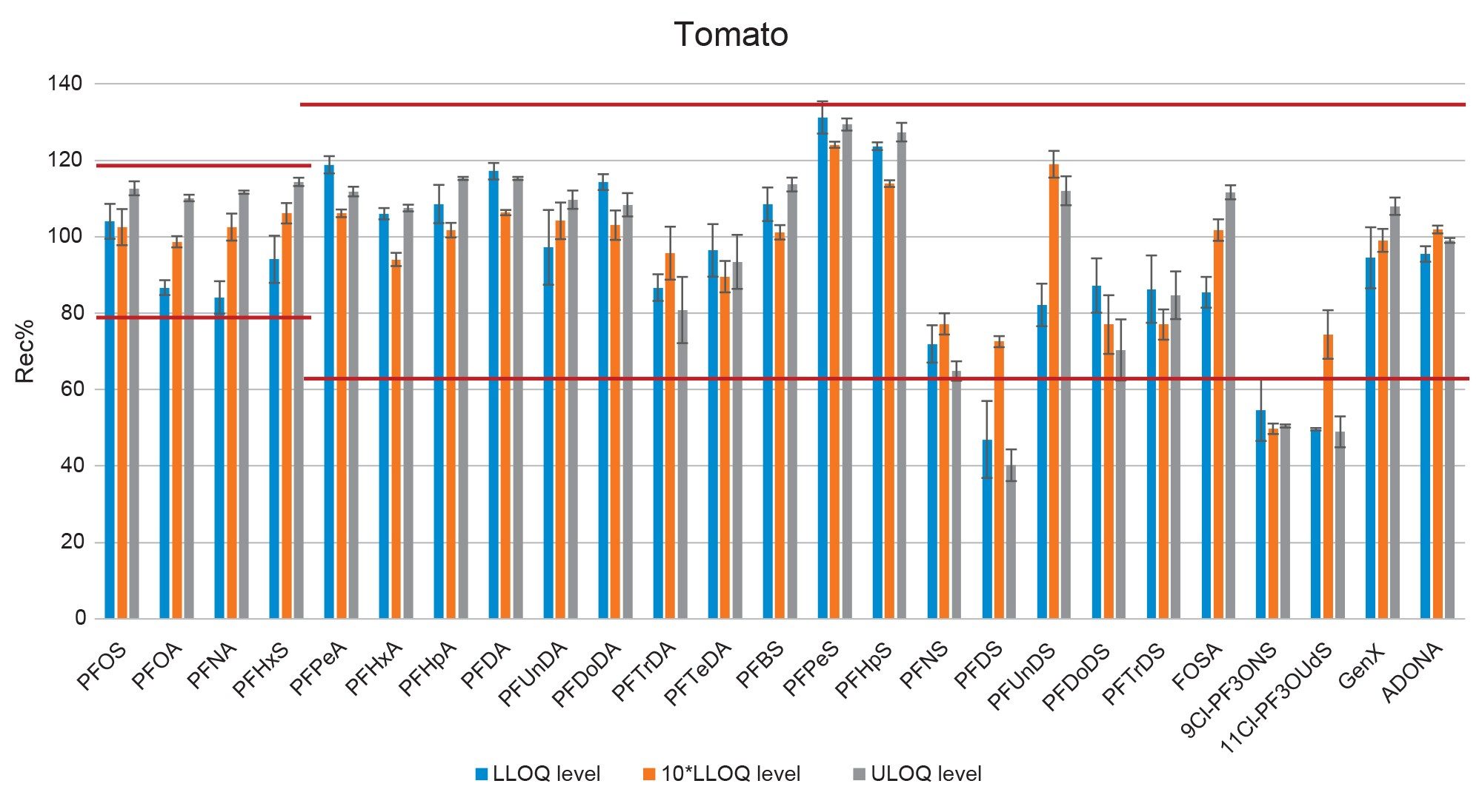 Bar-plot representing the recovery of PFAS in tomato at three fortification levels