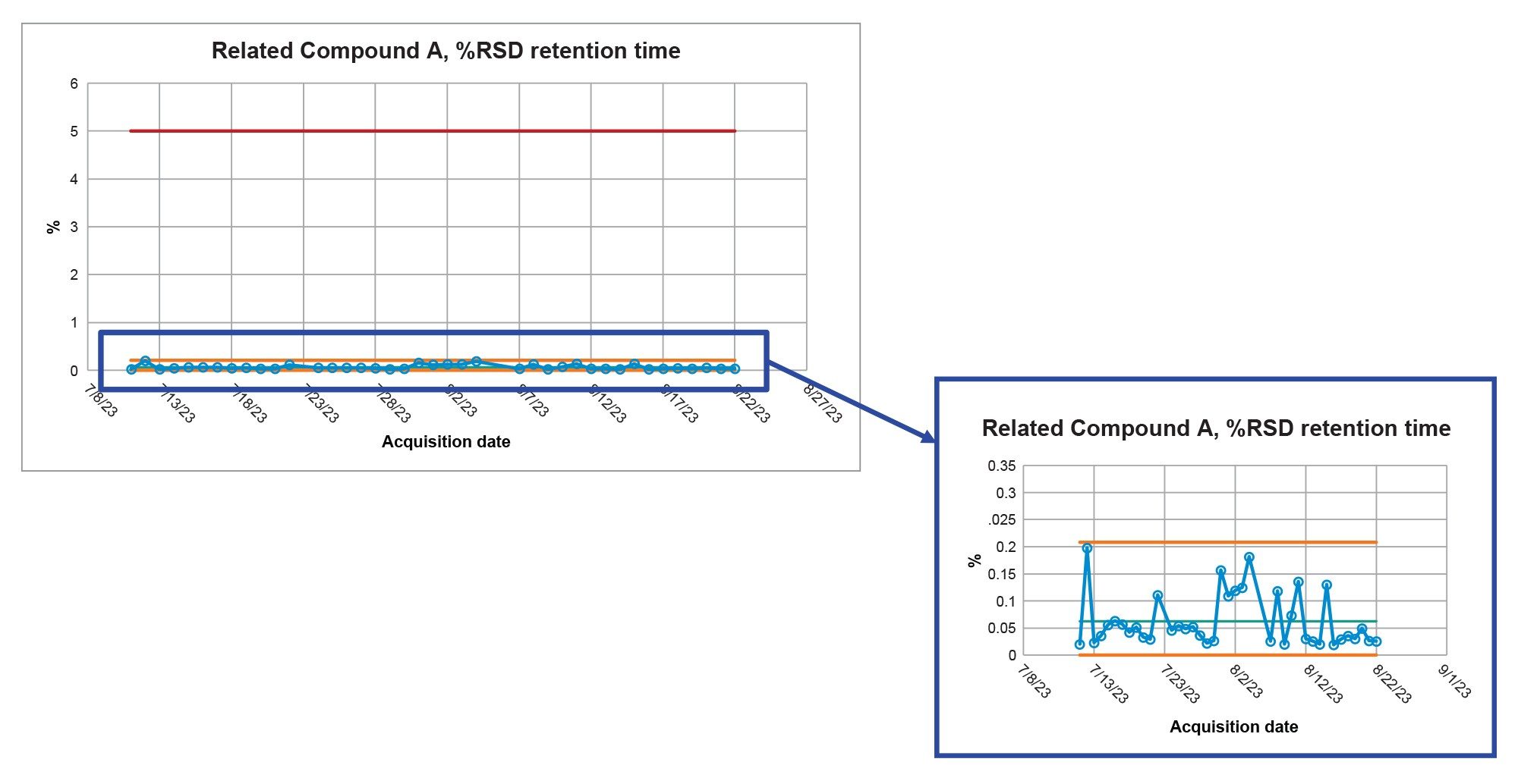  System suitability results for related compound A for the %RSD for retention time for the system suitability solution over all forty days of the study