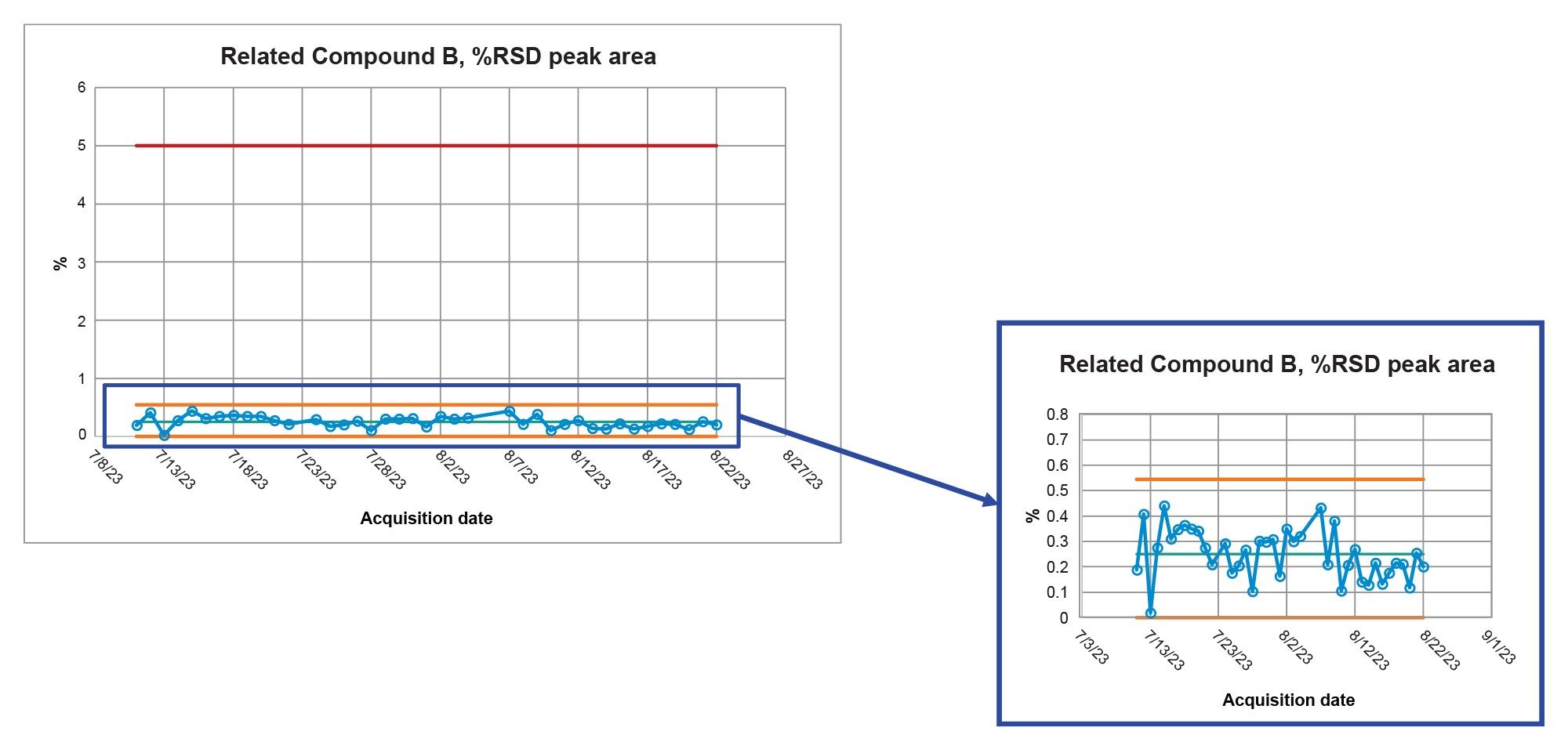 System suitability results for related compound B for %RSD for Area for the system suitability solution over all forty days of the study