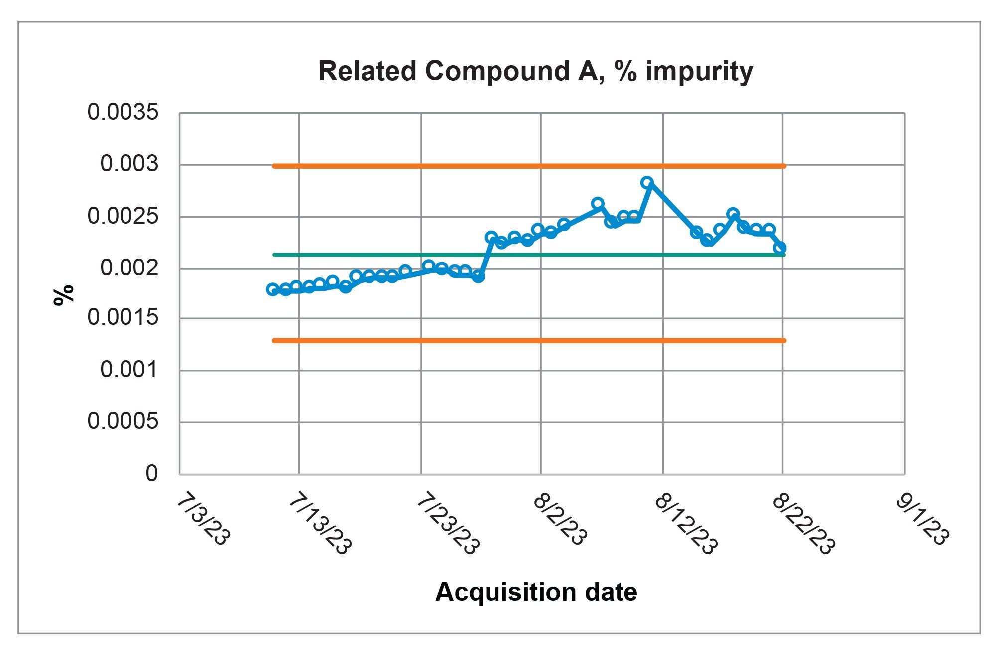 Control chart for the calculated value of the percent impurity of related compound A in the Sample Solution analyzed on the Alliance iS HPLC System over a forty-day period