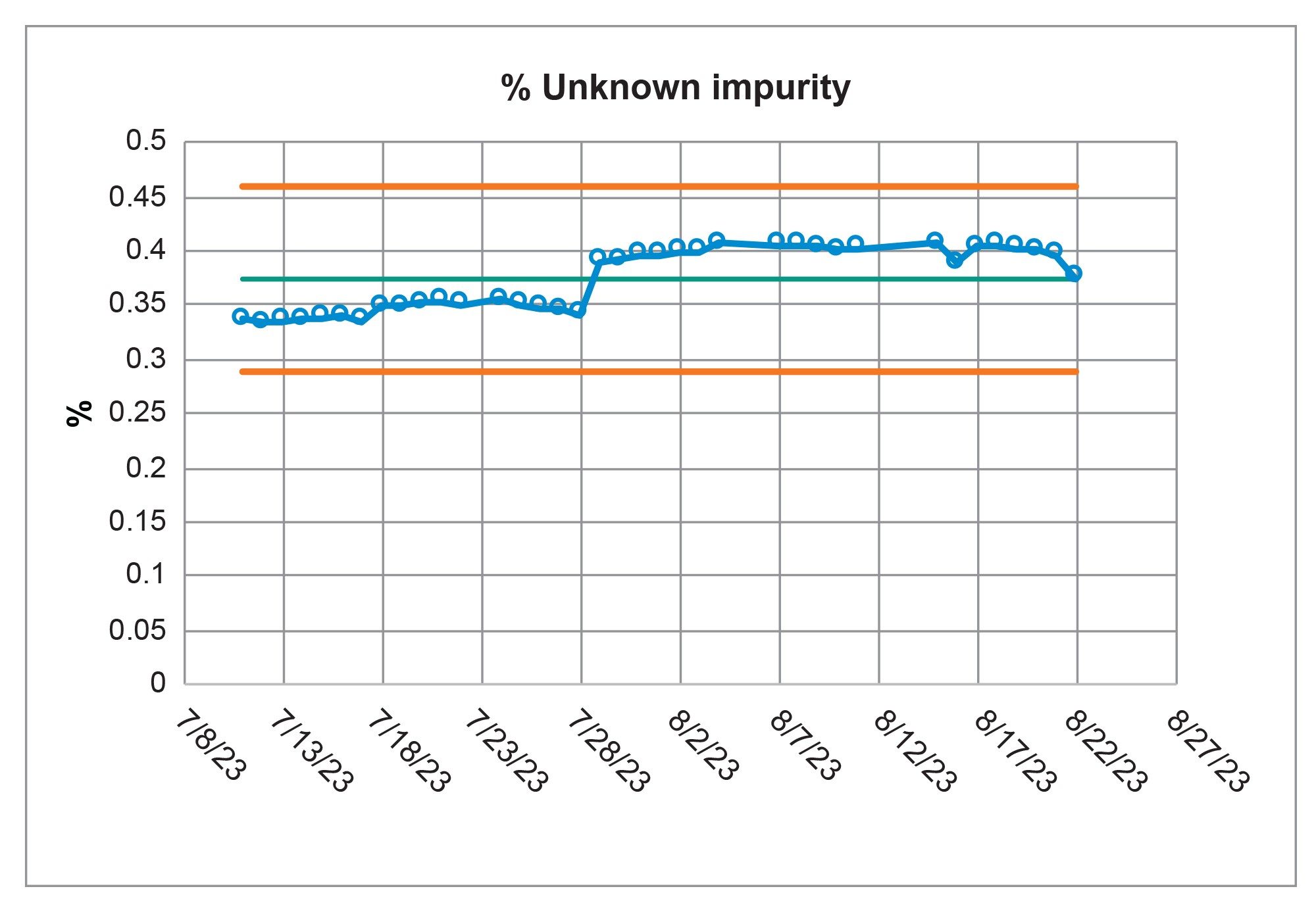 Control chart for the calculated value of the unknown impurity in the sample solution analyzed on the Alliance iS HPLC System over a forty-day period