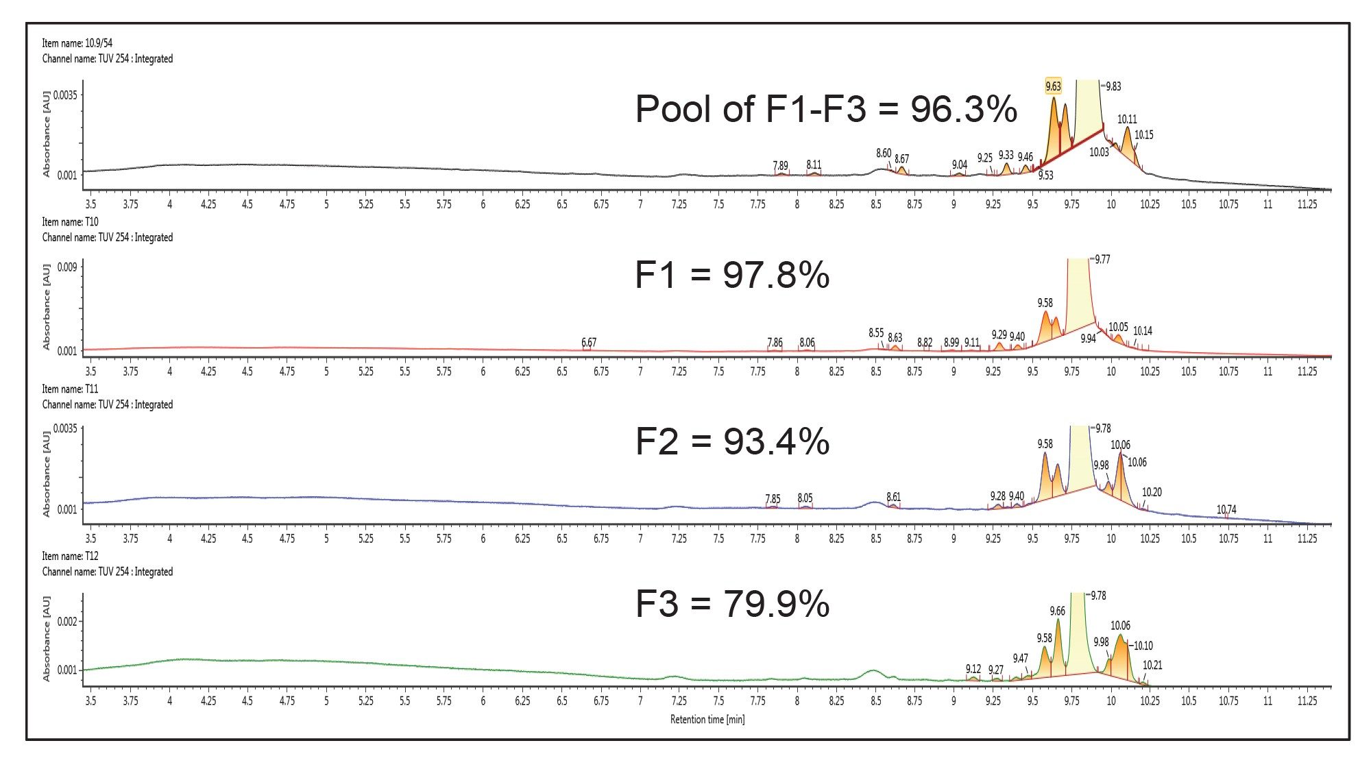  UPLC purity analyses of the fractions corresponding to the Figure 3 chromatogram as performed an HFIP–TEA mobile phase, 60 °C column temperature and an ACQUITY UPLC Oligonucleotide BEH C18 130 Å 1.7 µm 2.1 x 100 mm Column