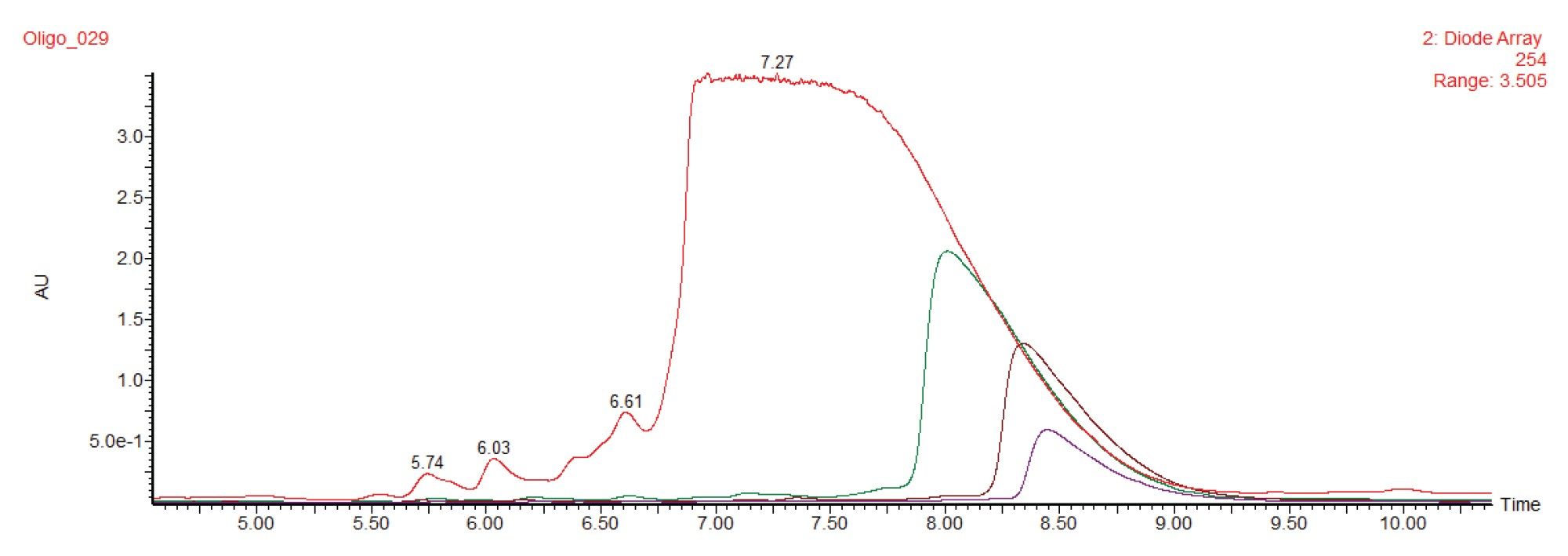 Overlay of preparative chromatograms of the 20 mer oligonucleotide as obtained with increasing mass loads on the 30 x 50 mm XBridge Oligonucleotide BEH C18 OBD Prep 2.5 µm Column