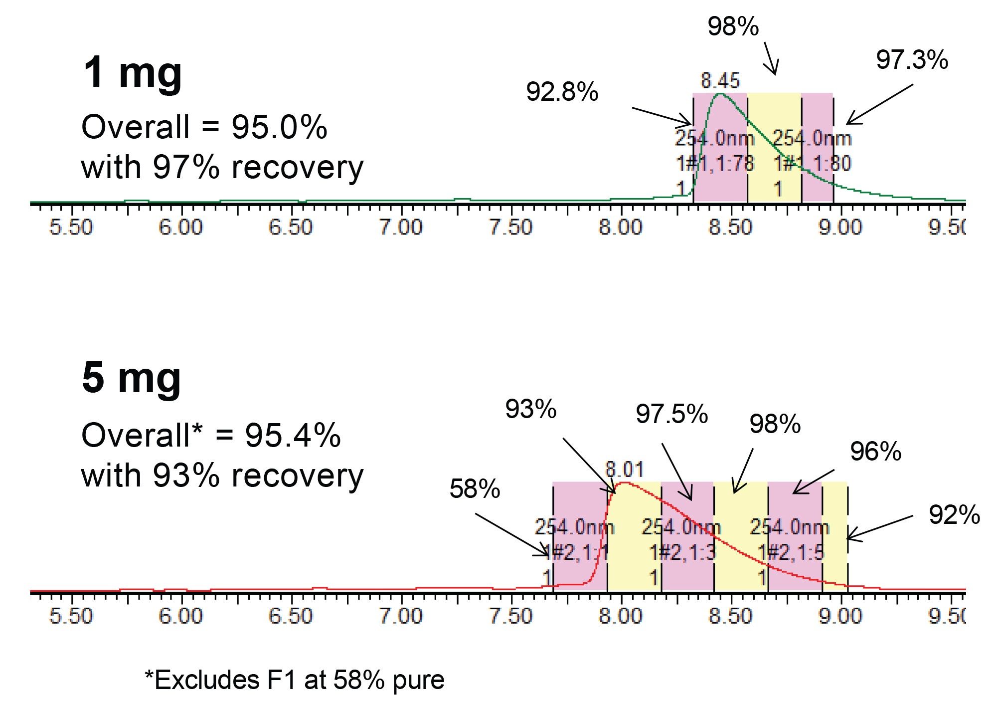 Fraction purity determinations for 1 mg and 5 mg purification runs.